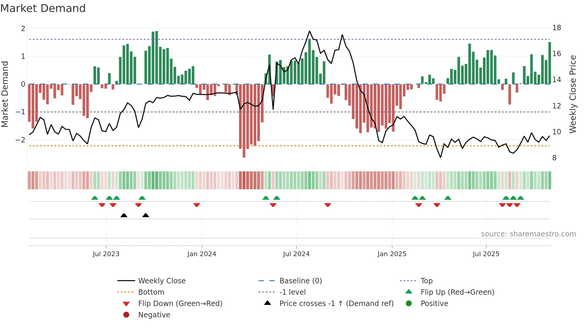 CMBT weekly Market Demand chart