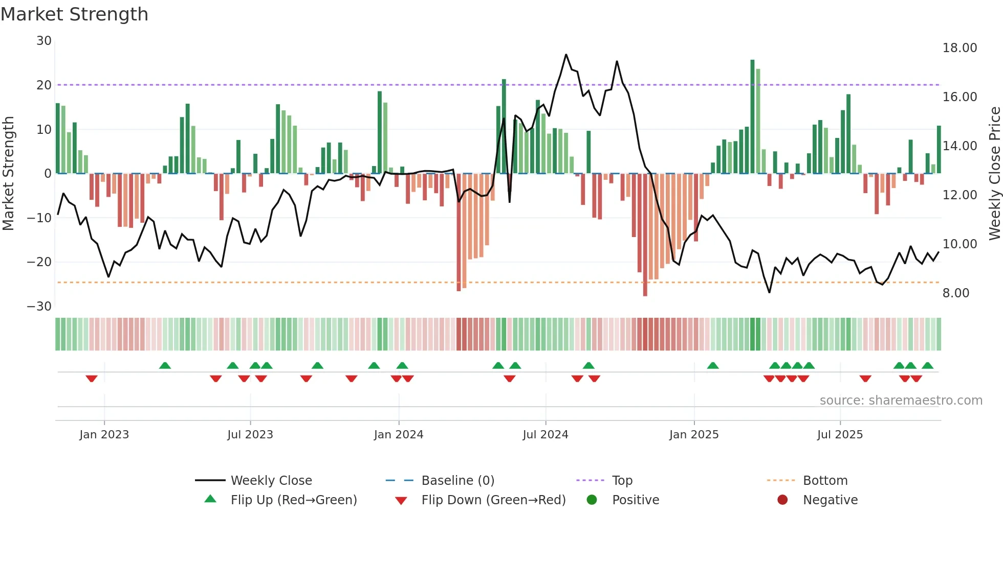 CMBT weekly Market Strength chart