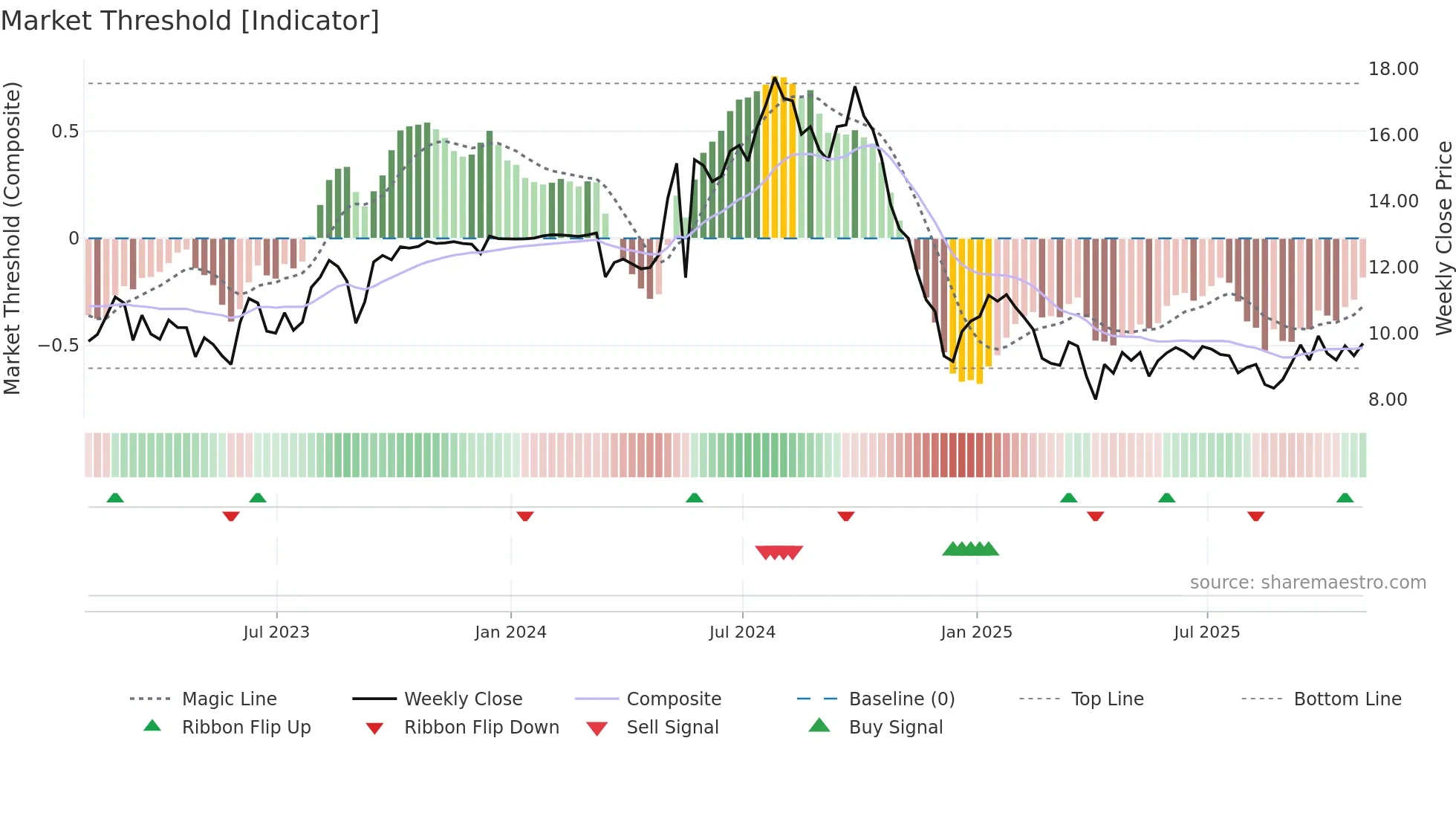 CMBT weekly Market Threshold chart