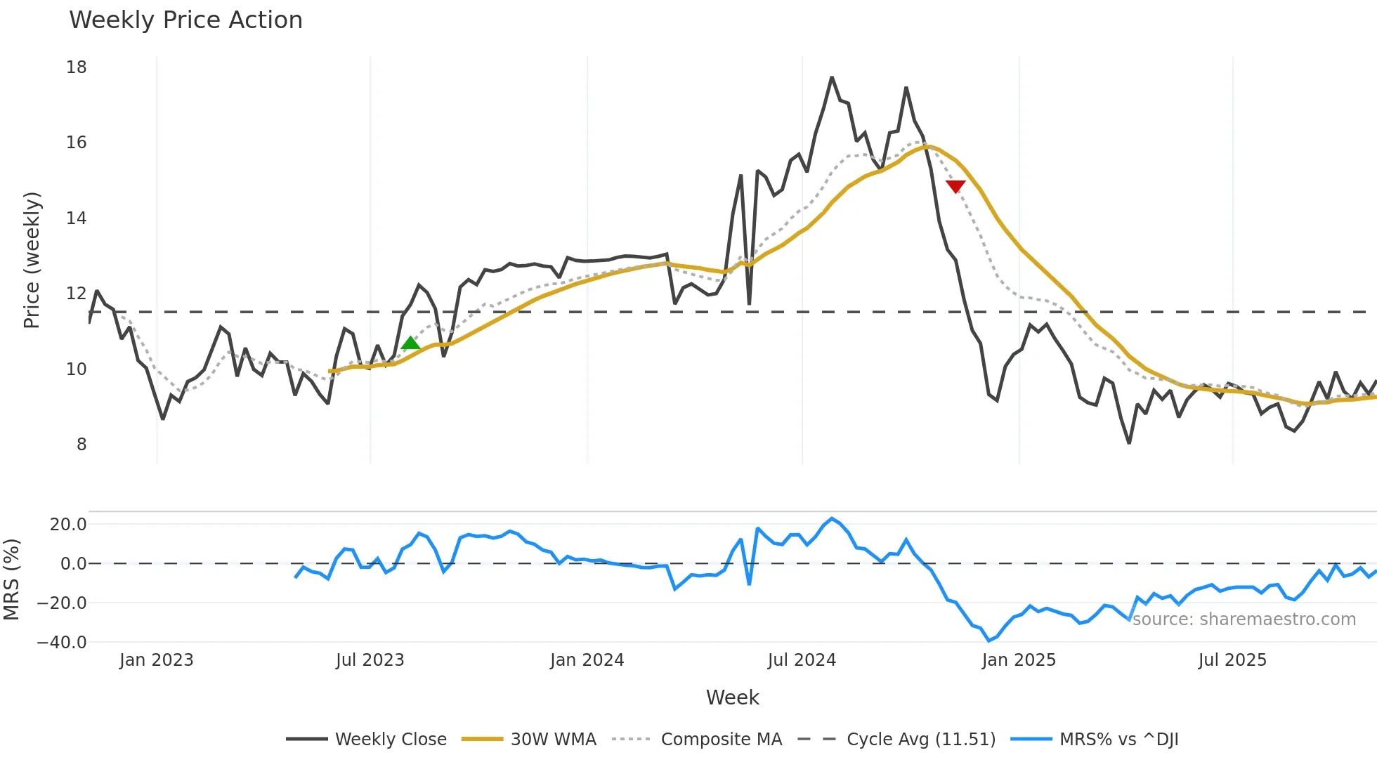 CMBT weekly Price Action chart, closing 2025-10-31