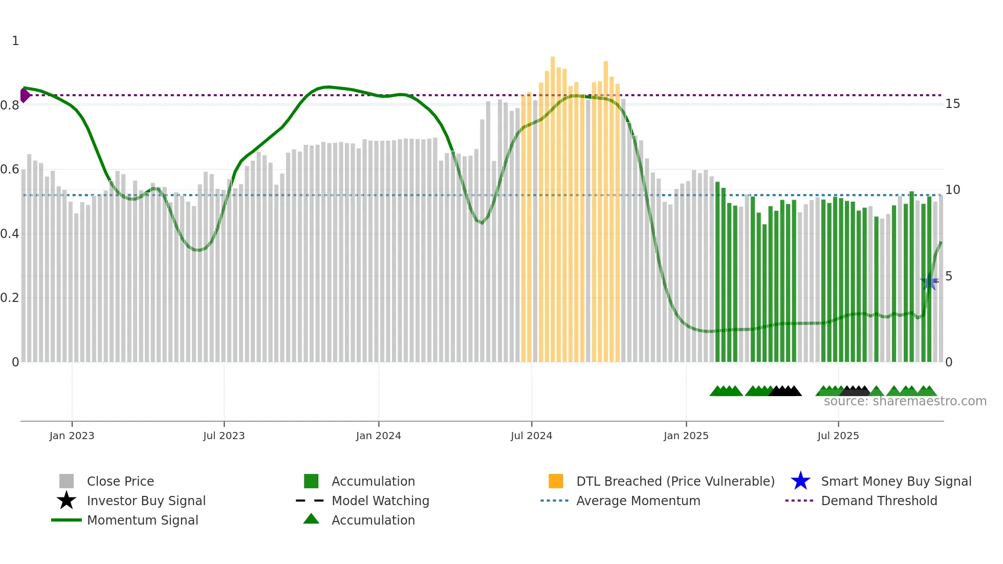 CMBT weekly Smart Money chart