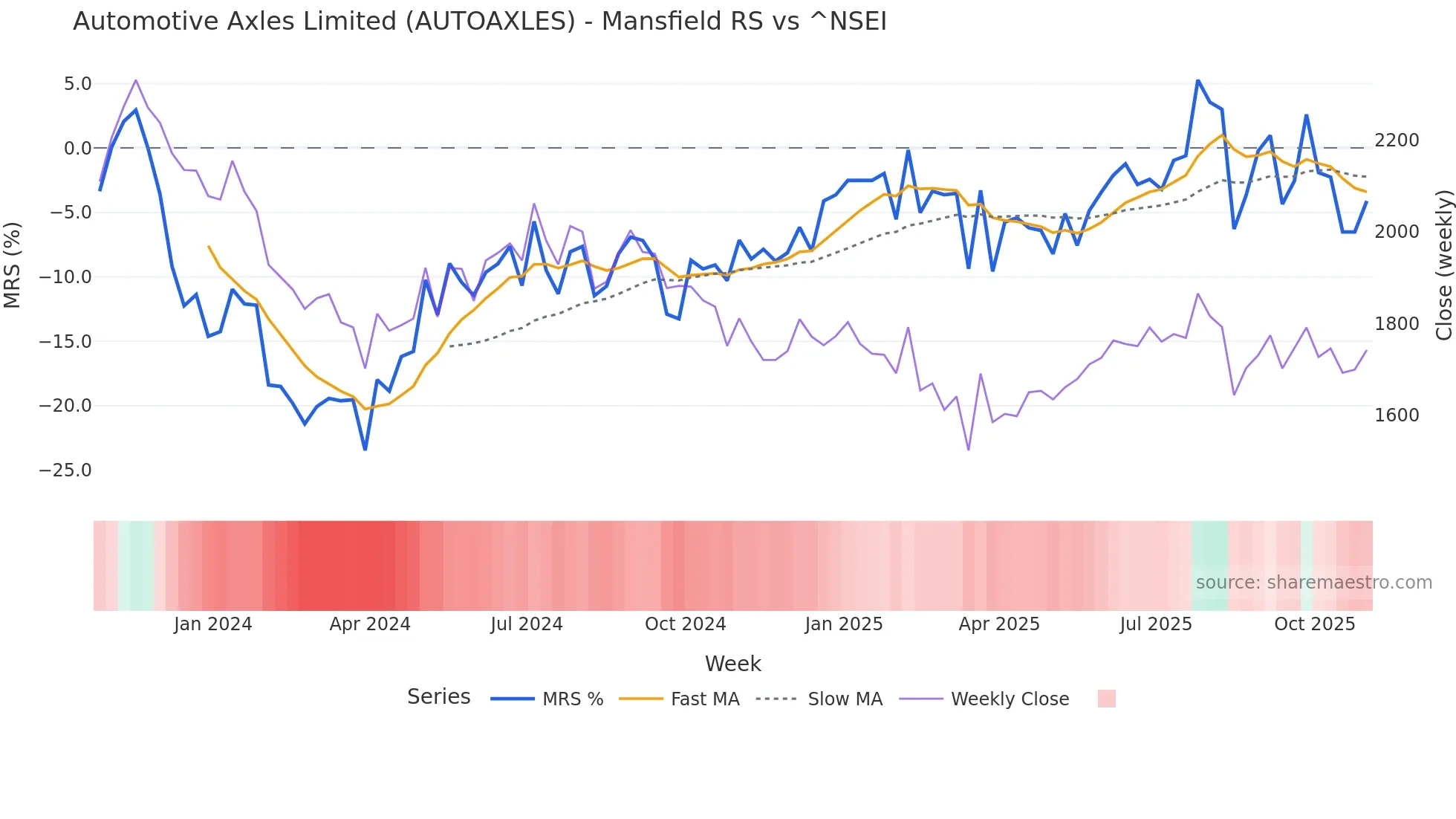 AUTOAXLES Mansfield Relative Strength chart