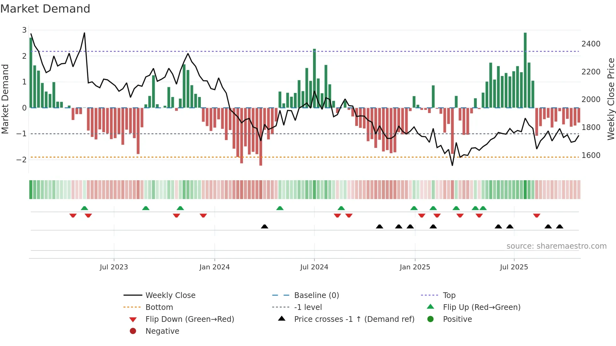 AUTOAXLES weekly Market Demand chart