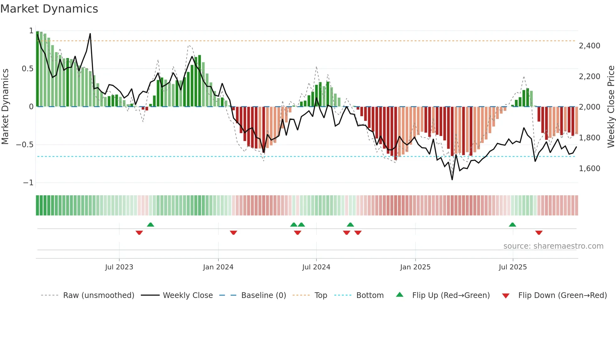 AUTOAXLES weekly Market Dynamics chart