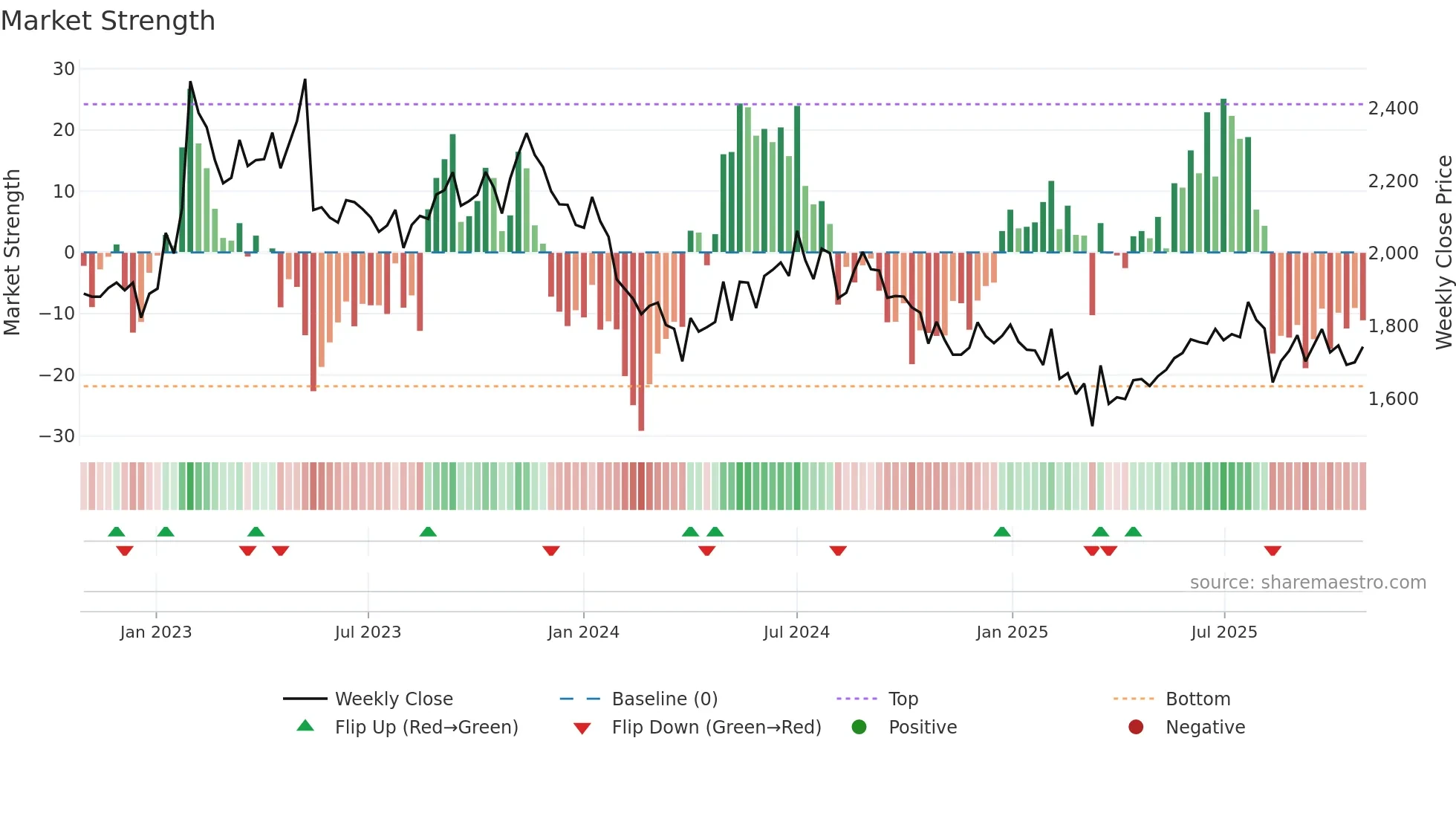 AUTOAXLES weekly Market Strength chart