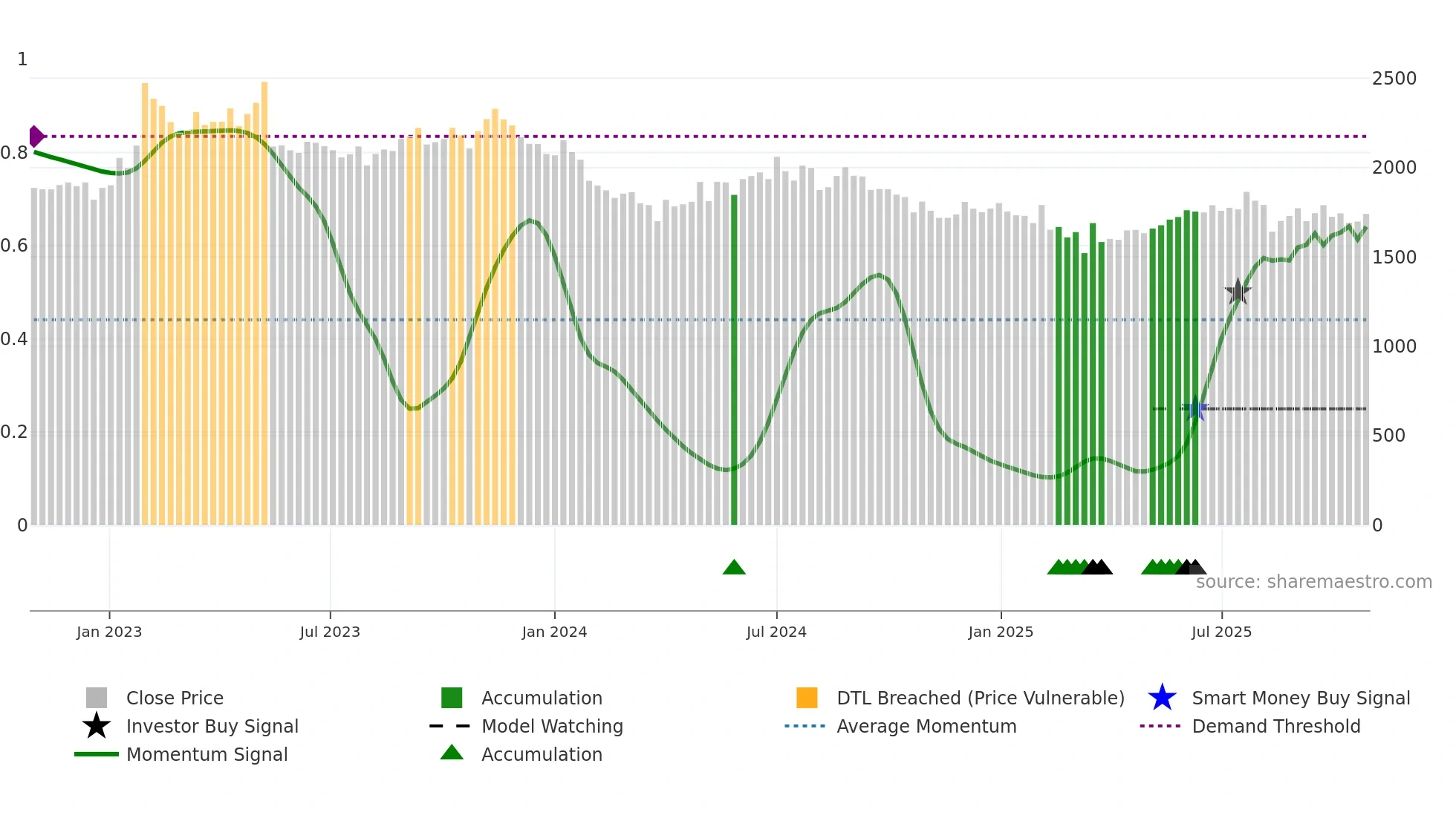AUTOAXLES weekly Smart Money chart