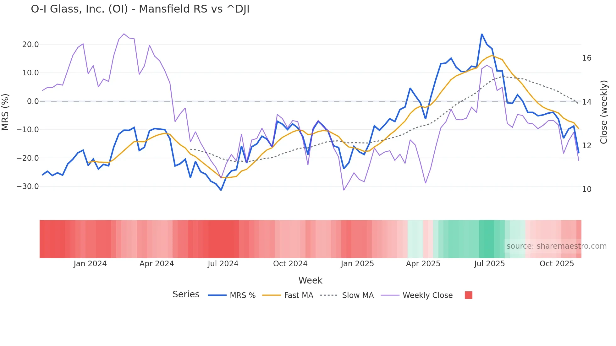 OI Mansfield Relative Strength chart