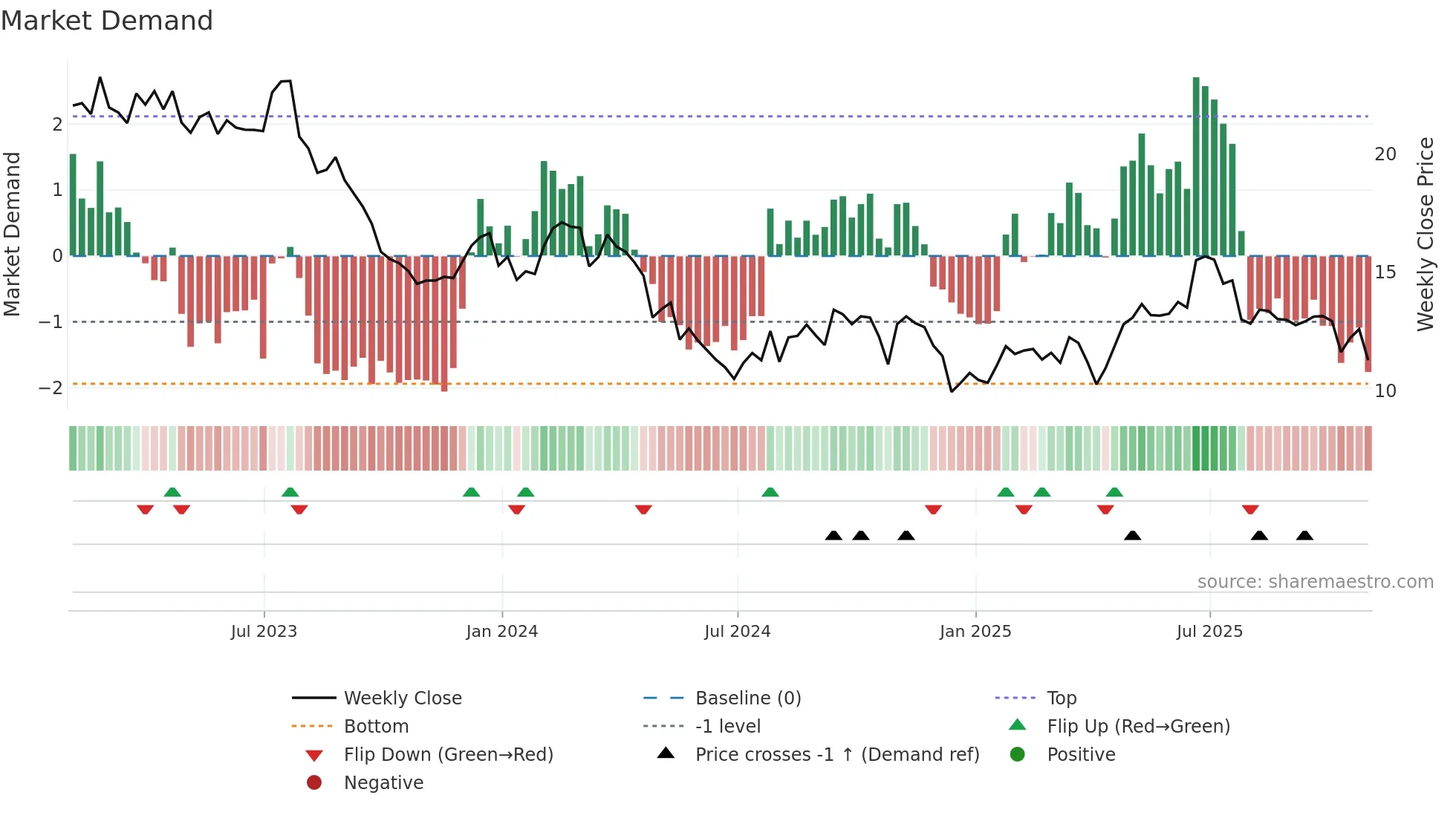 OI weekly Market Demand chart