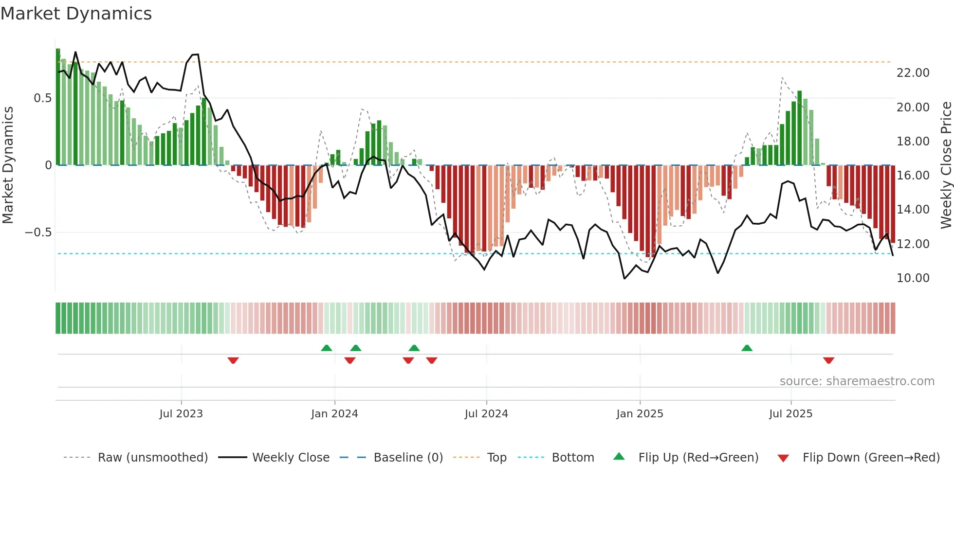 OI weekly Market Dynamics chart