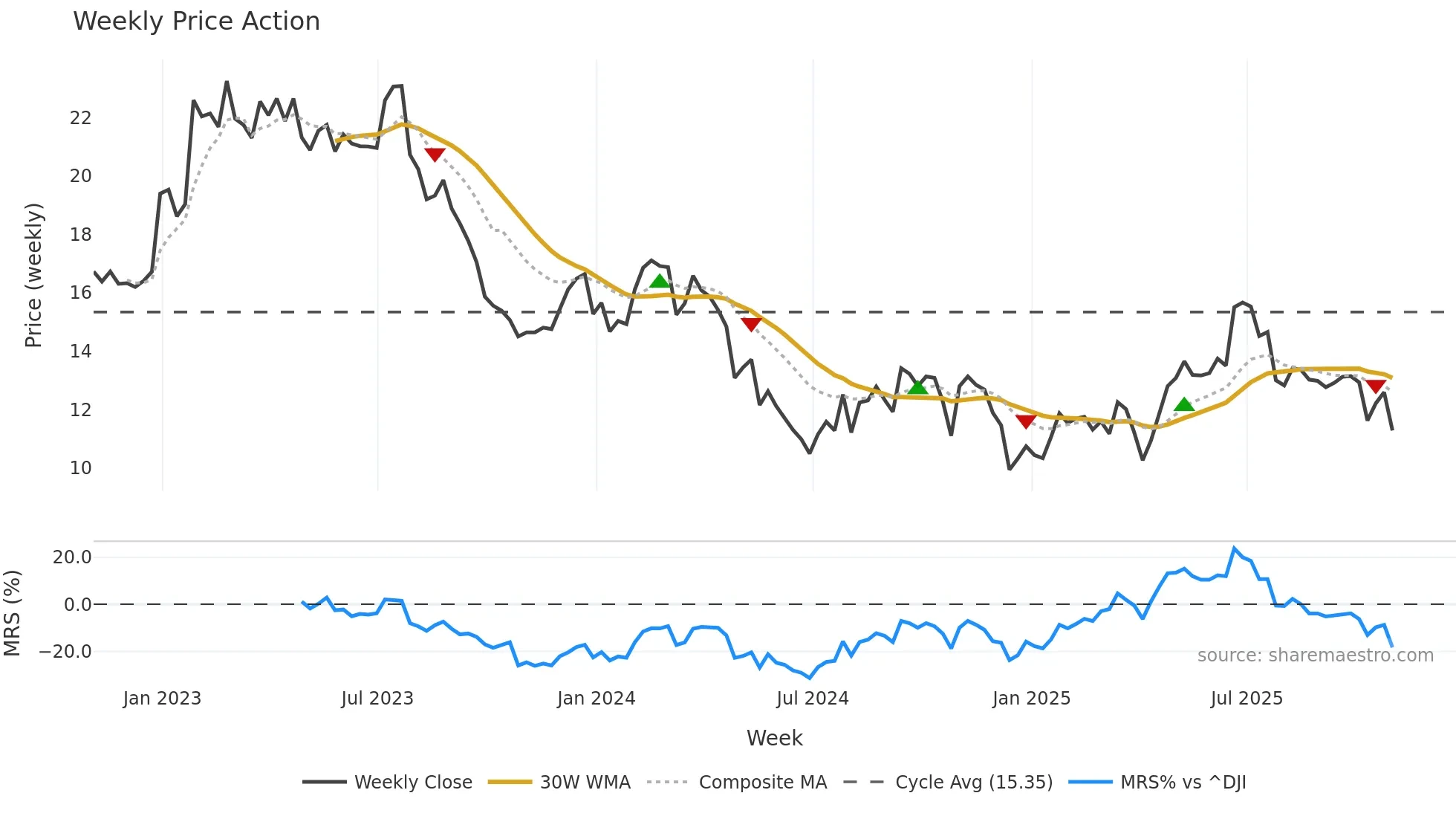 OI weekly Price Action chart, closing 2025-10-31