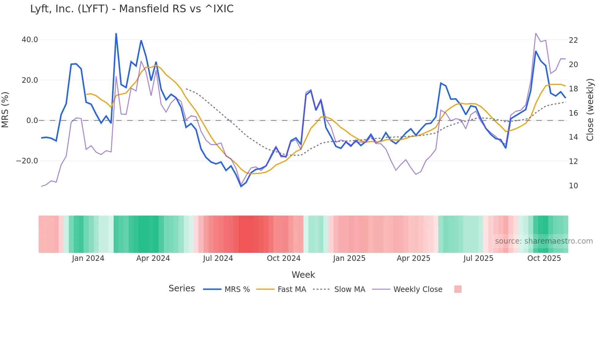 LYFT Mansfield Relative Strength chart