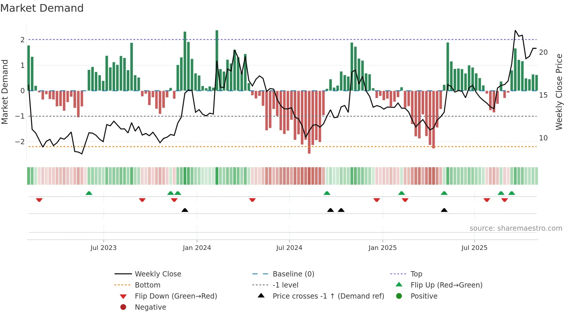 LYFT weekly Market Demand chart