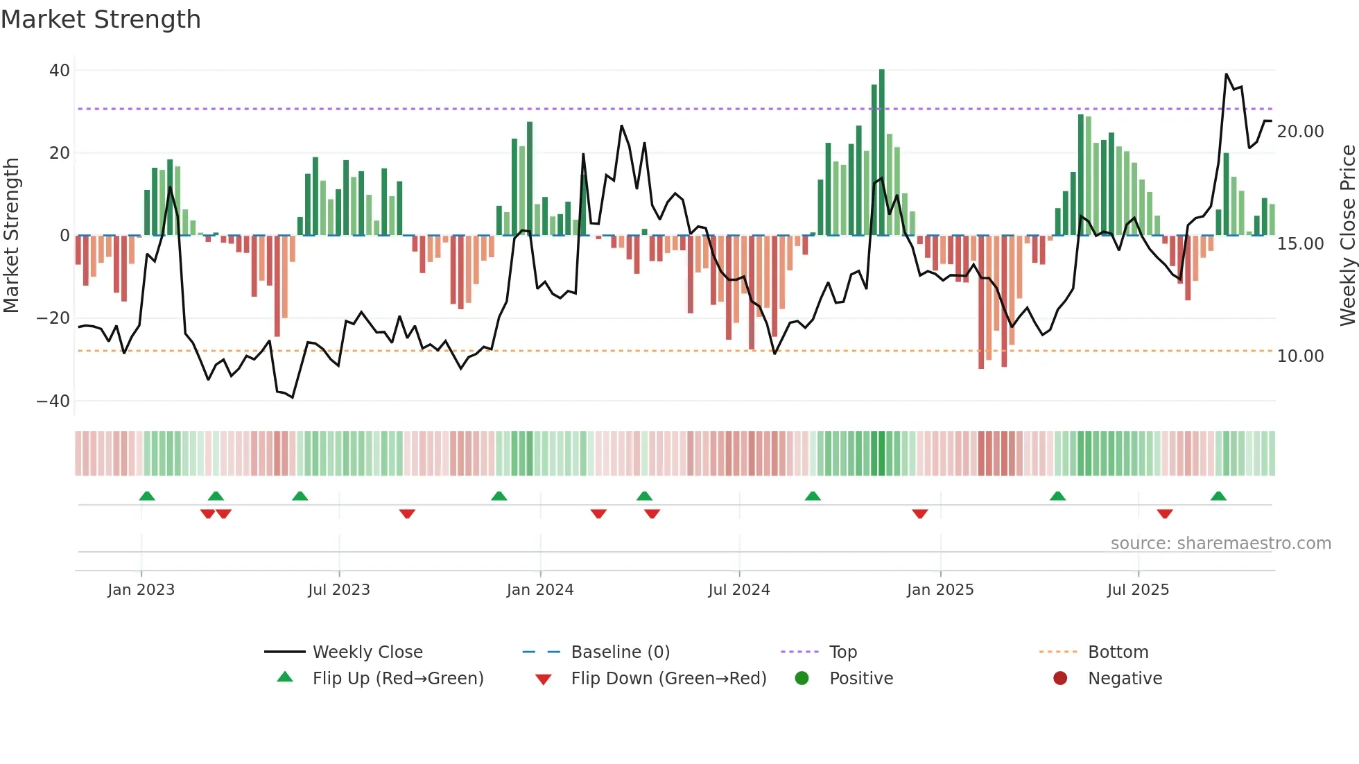 LYFT weekly Market Strength chart