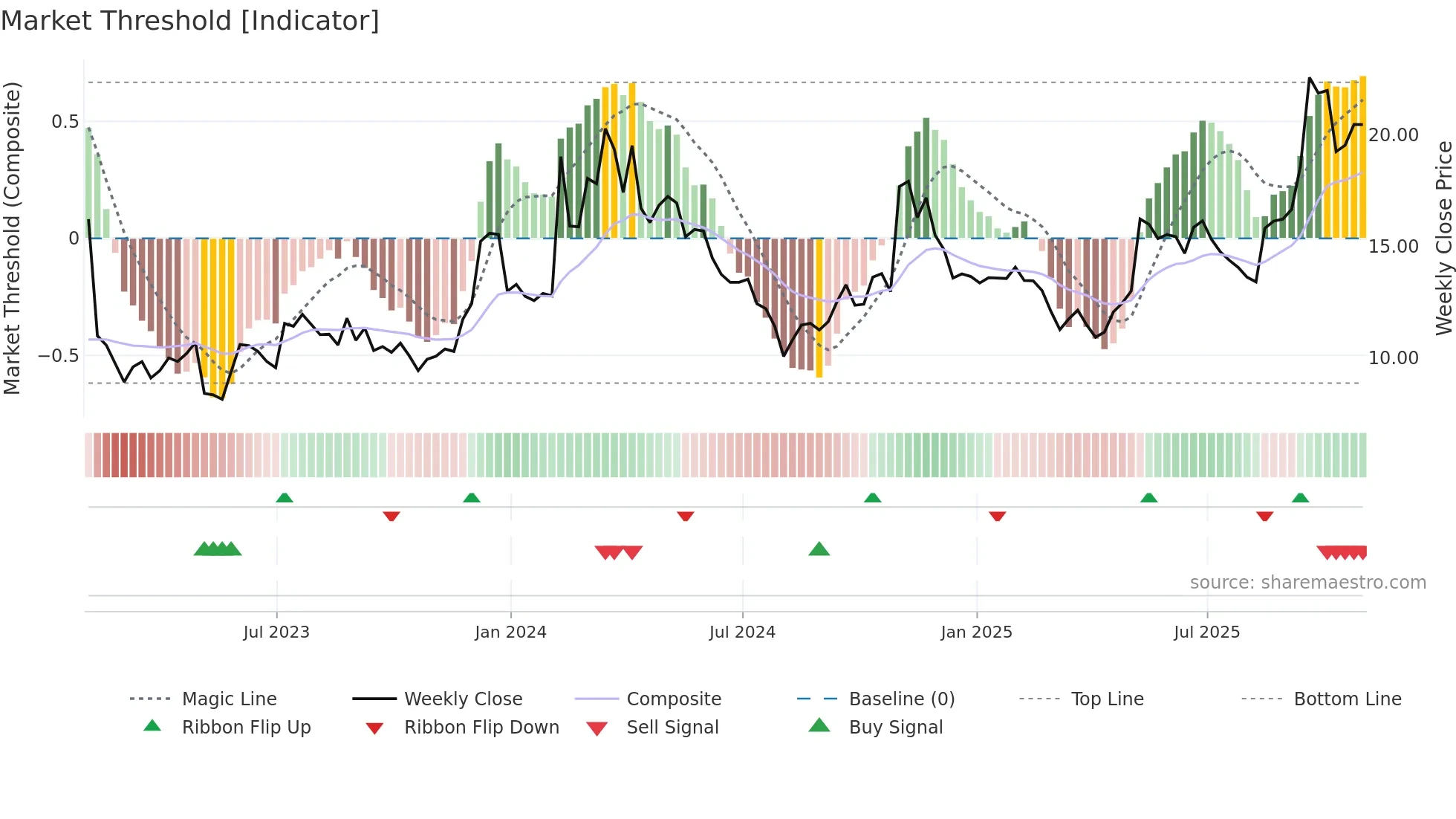 LYFT weekly Market Threshold chart