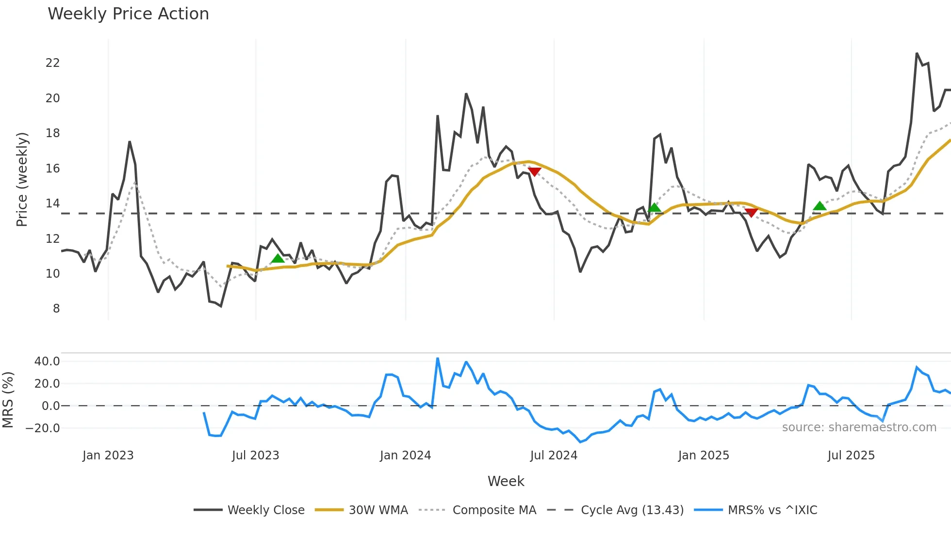 LYFT weekly Price Action chart, closing 2025-10-31