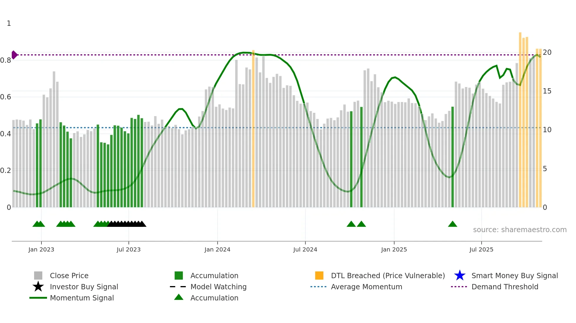 LYFT weekly Smart Money chart