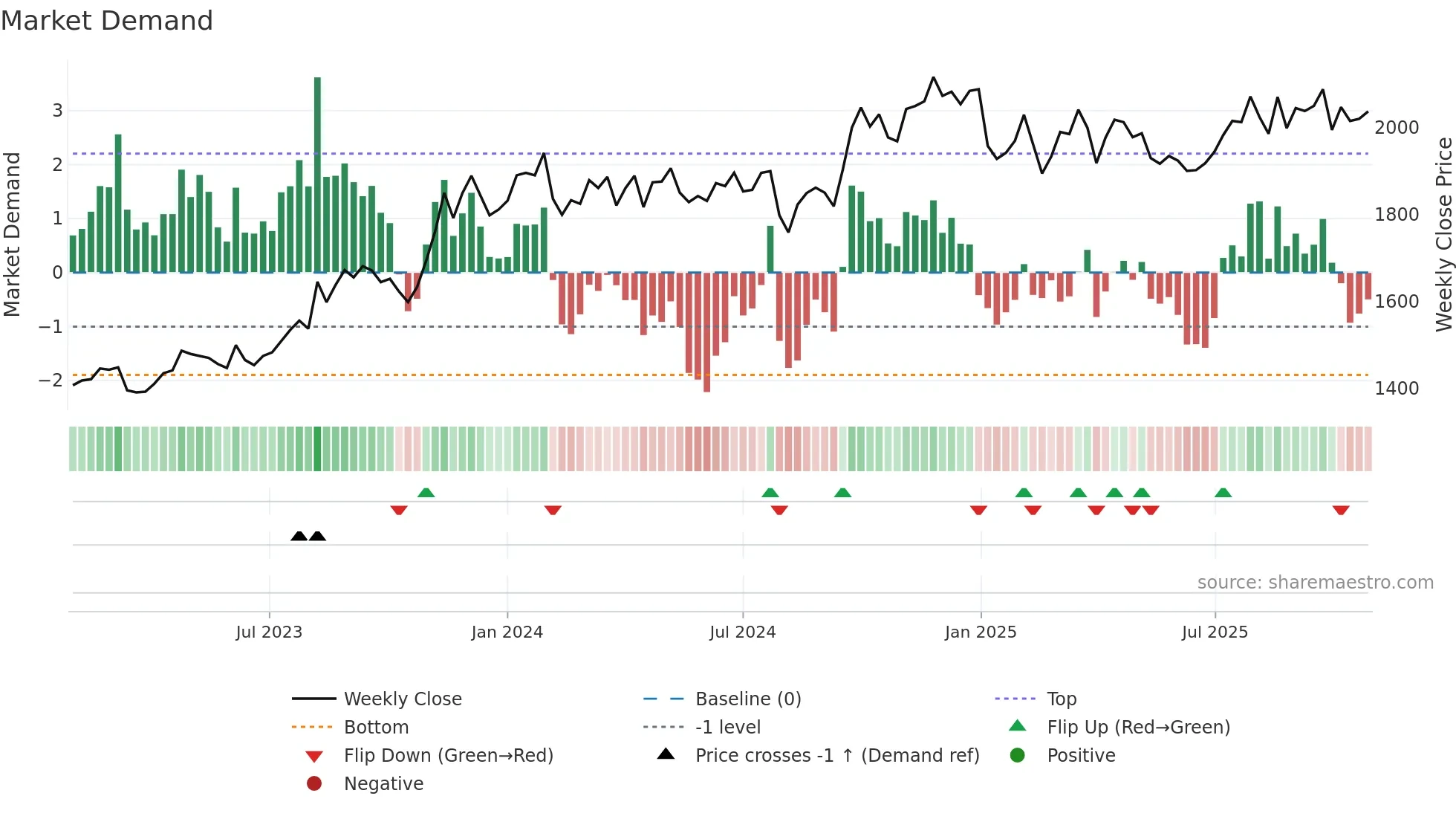 2613 weekly Market Demand chart