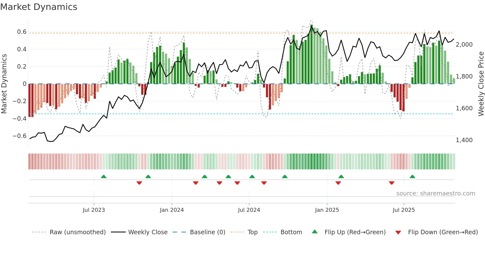 2613 weekly Market Dynamics chart