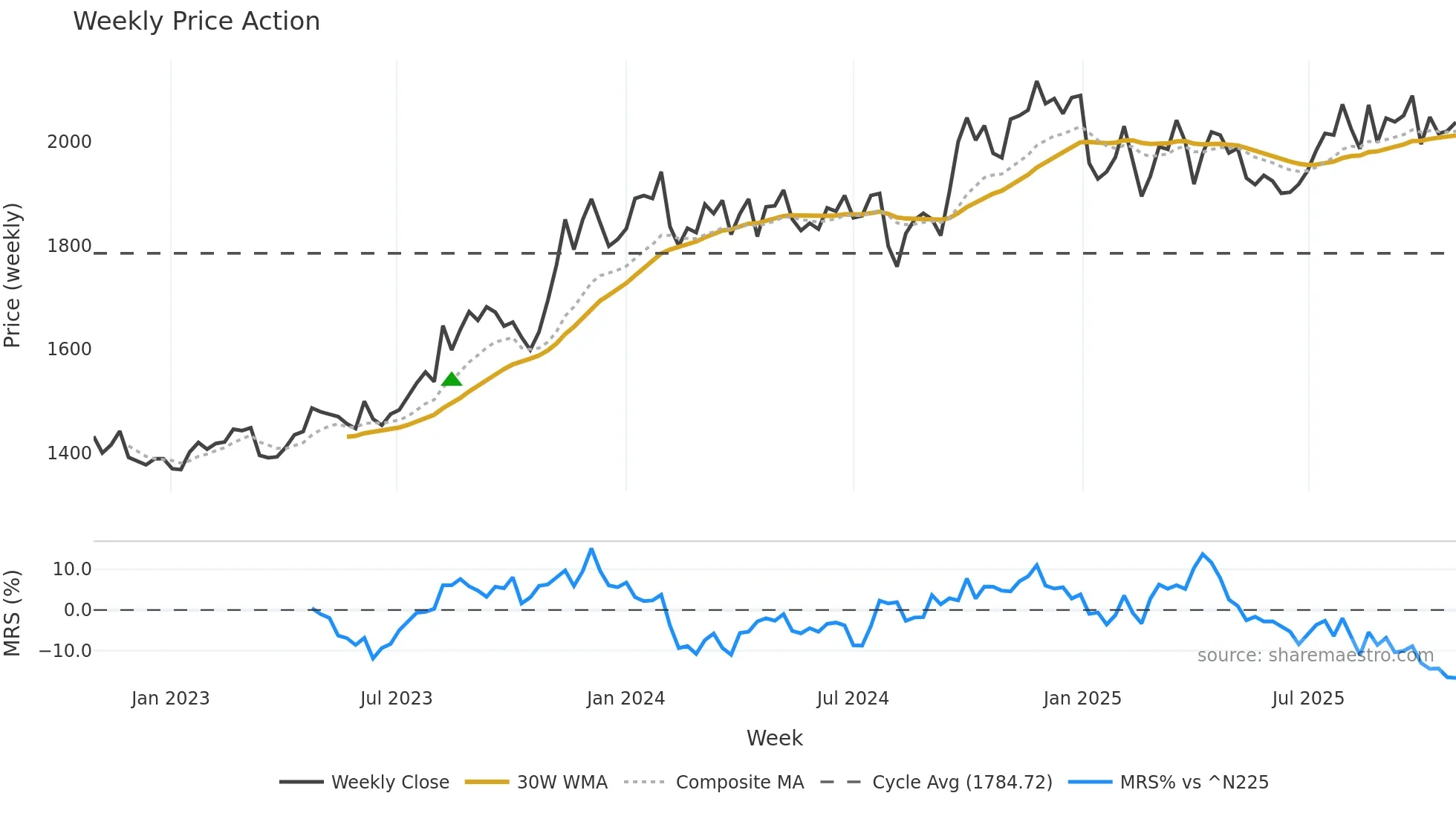 2613 weekly Price Action chart, closing 2025-10-27