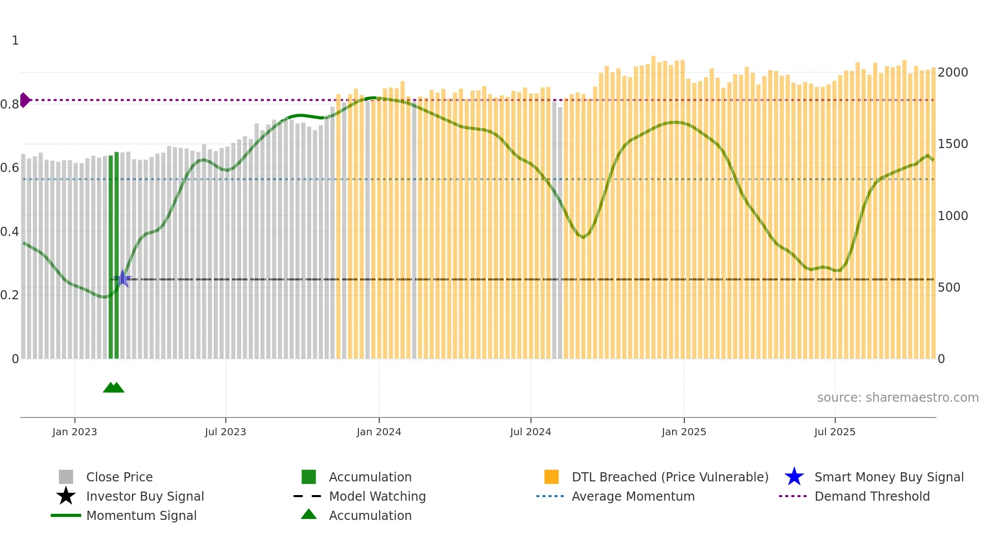 2613 weekly Smart Money chart