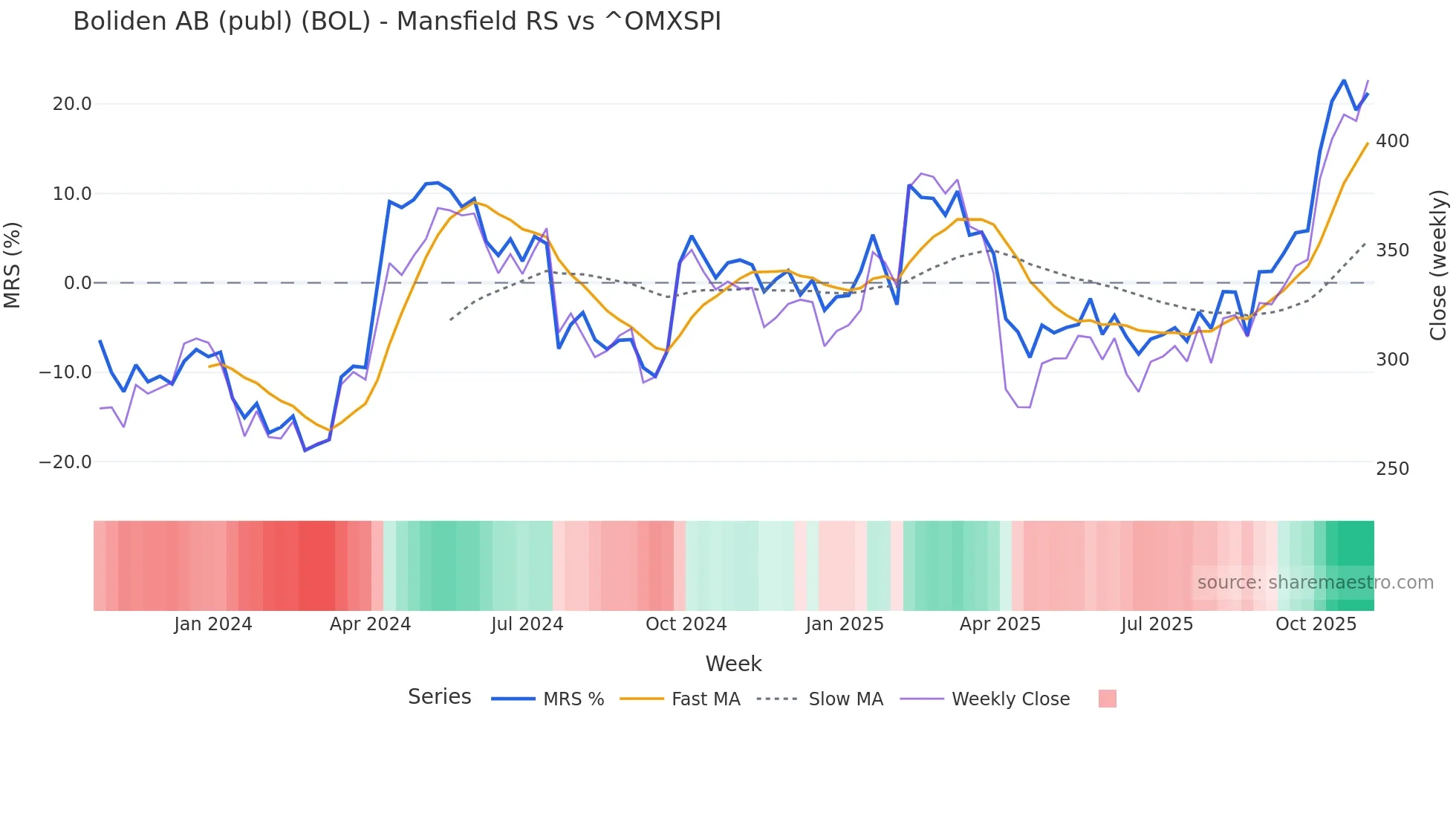 BOL Mansfield Relative Strength chart