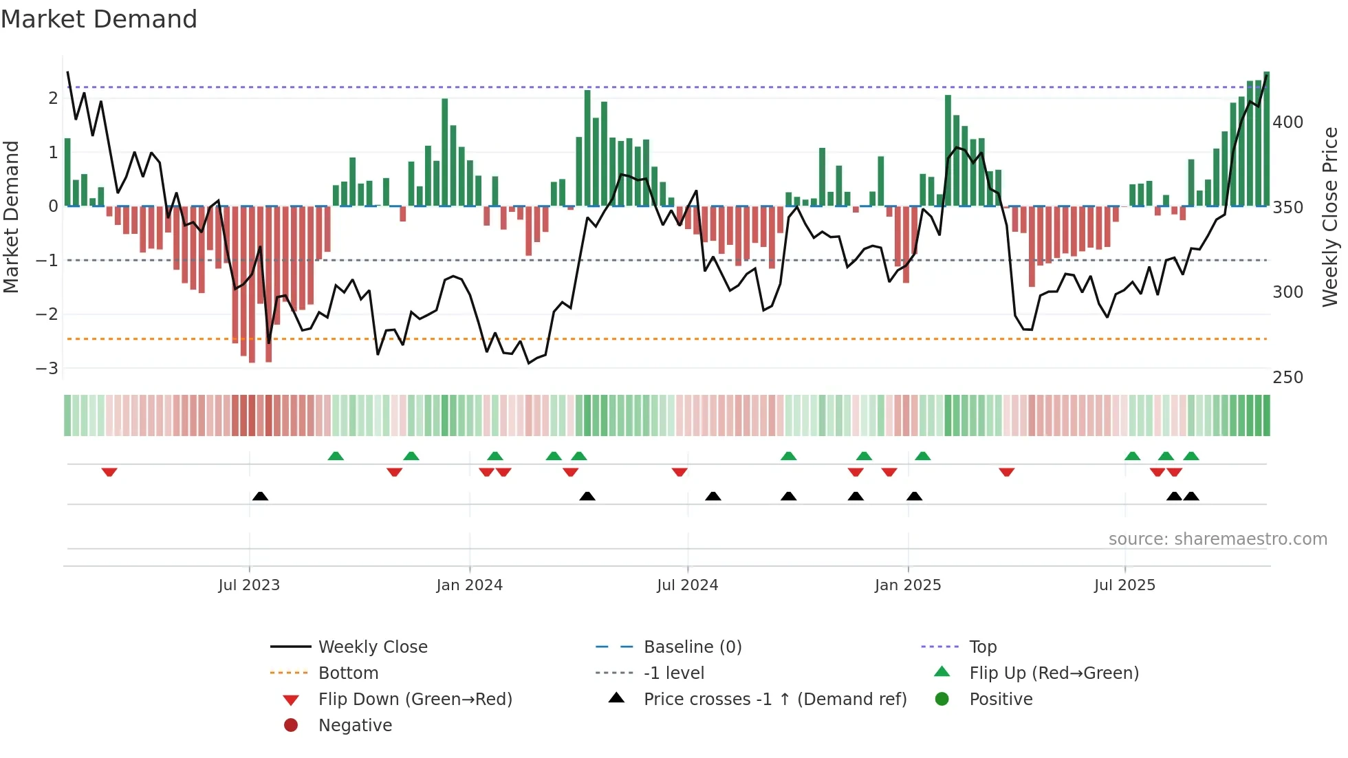 BOL weekly Market Demand chart