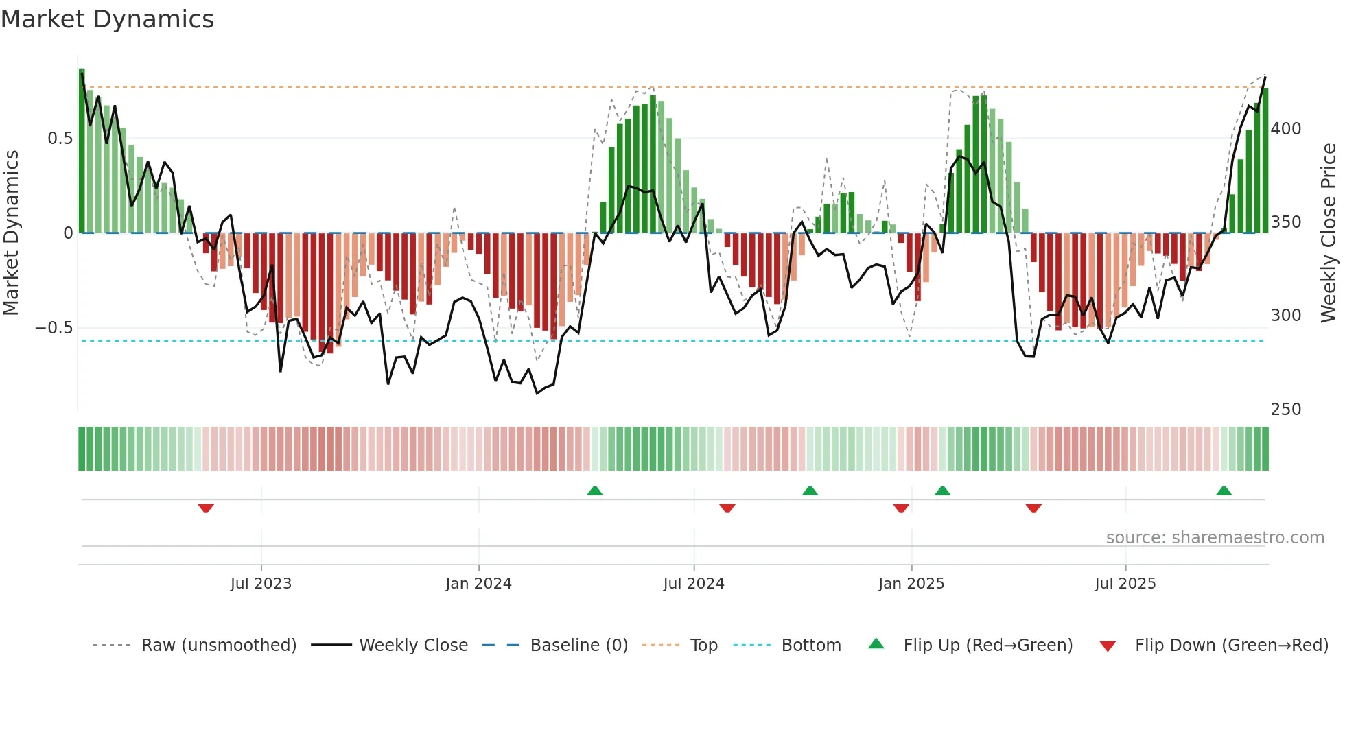 BOL weekly Market Dynamics chart