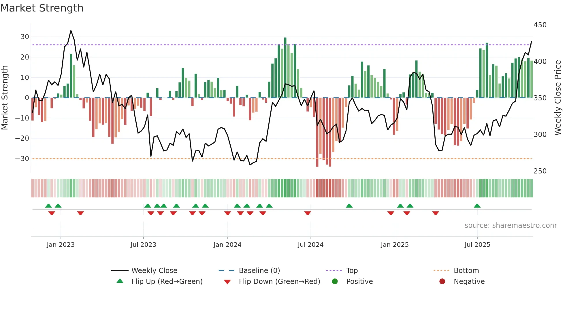 BOL weekly Market Strength chart
