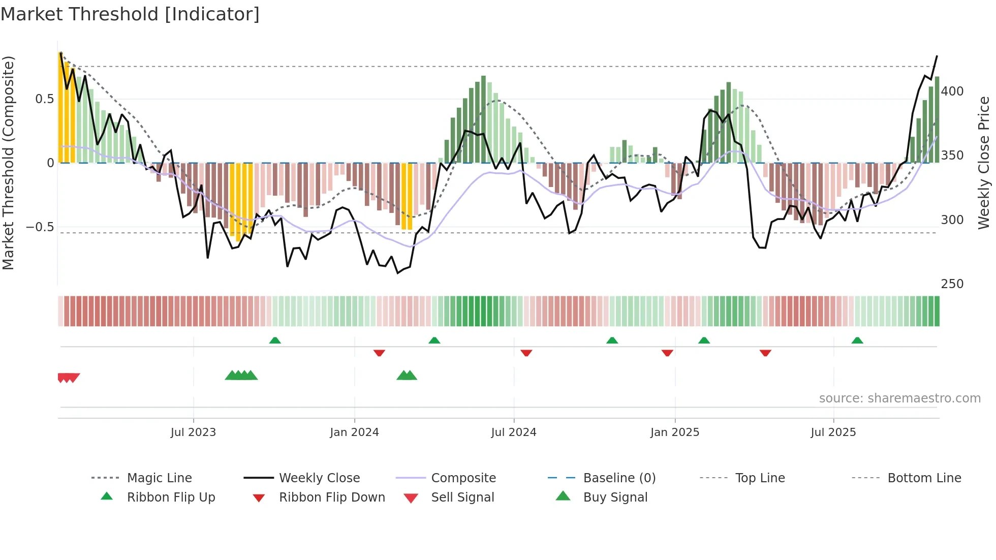 BOL weekly Market Threshold chart