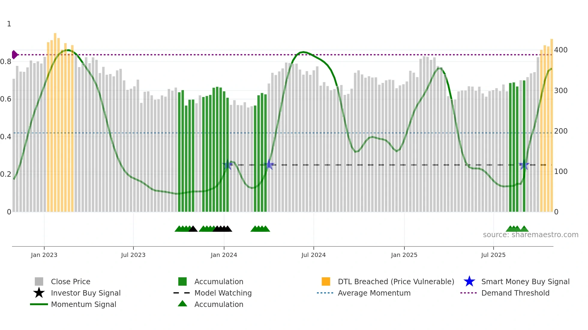 BOL weekly Smart Money chart