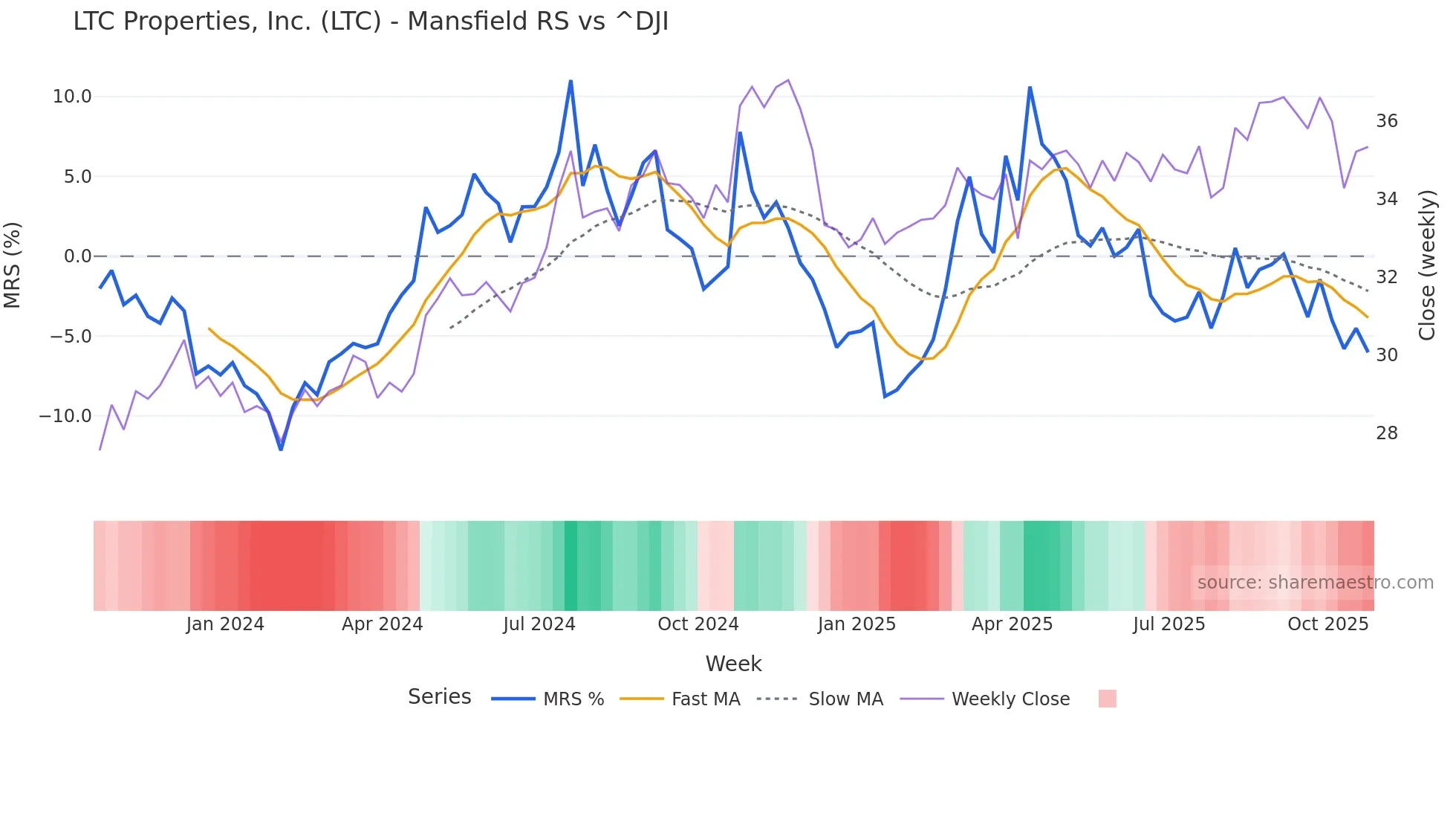LTC Mansfield Relative Strength chart