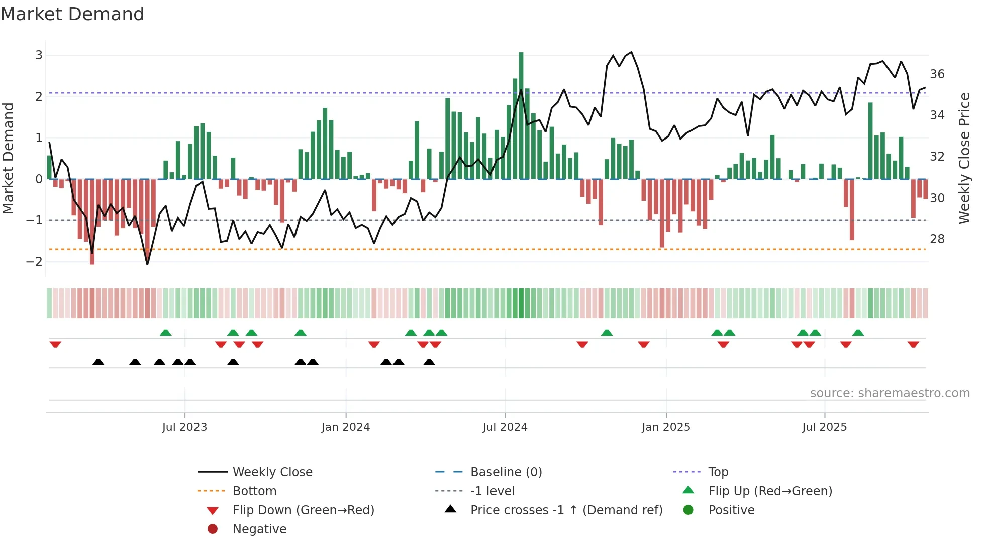 LTC weekly Market Demand chart