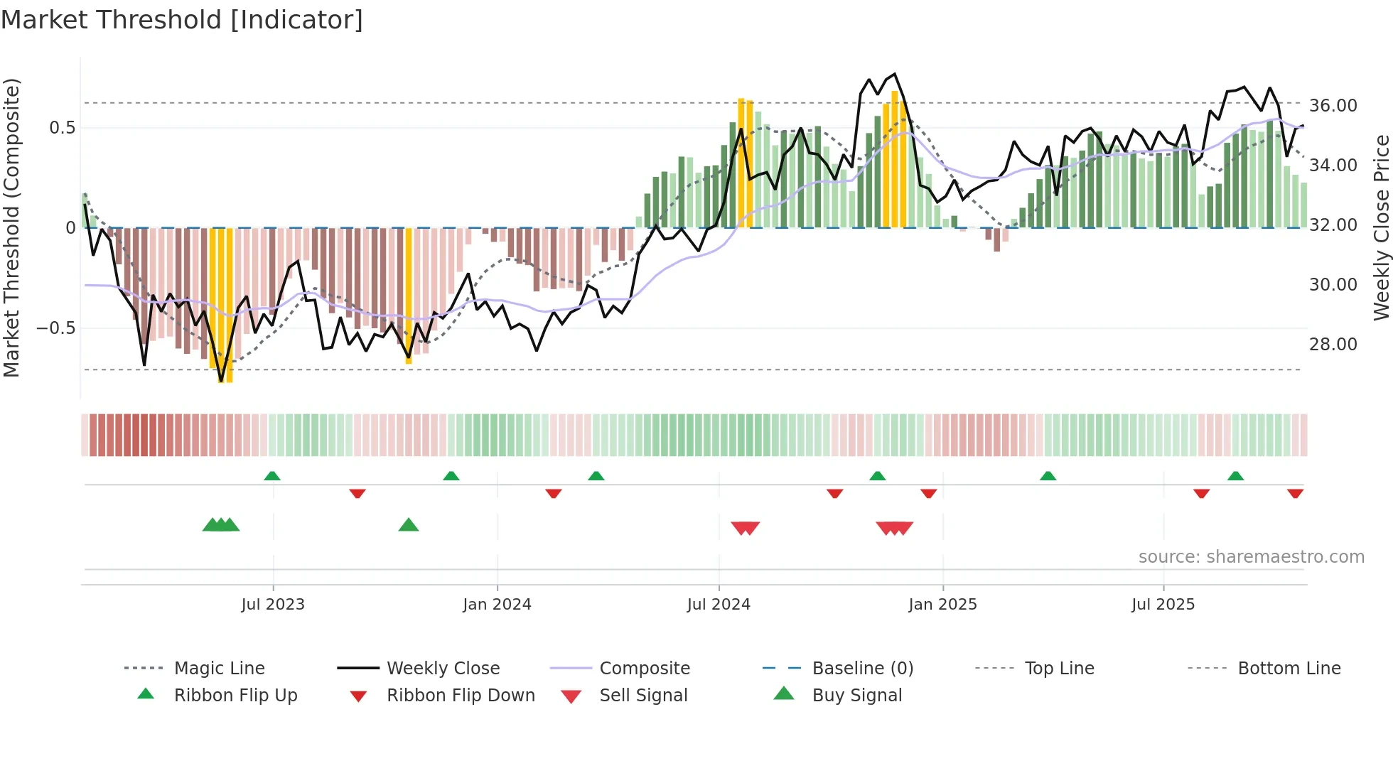 LTC weekly Market Threshold chart