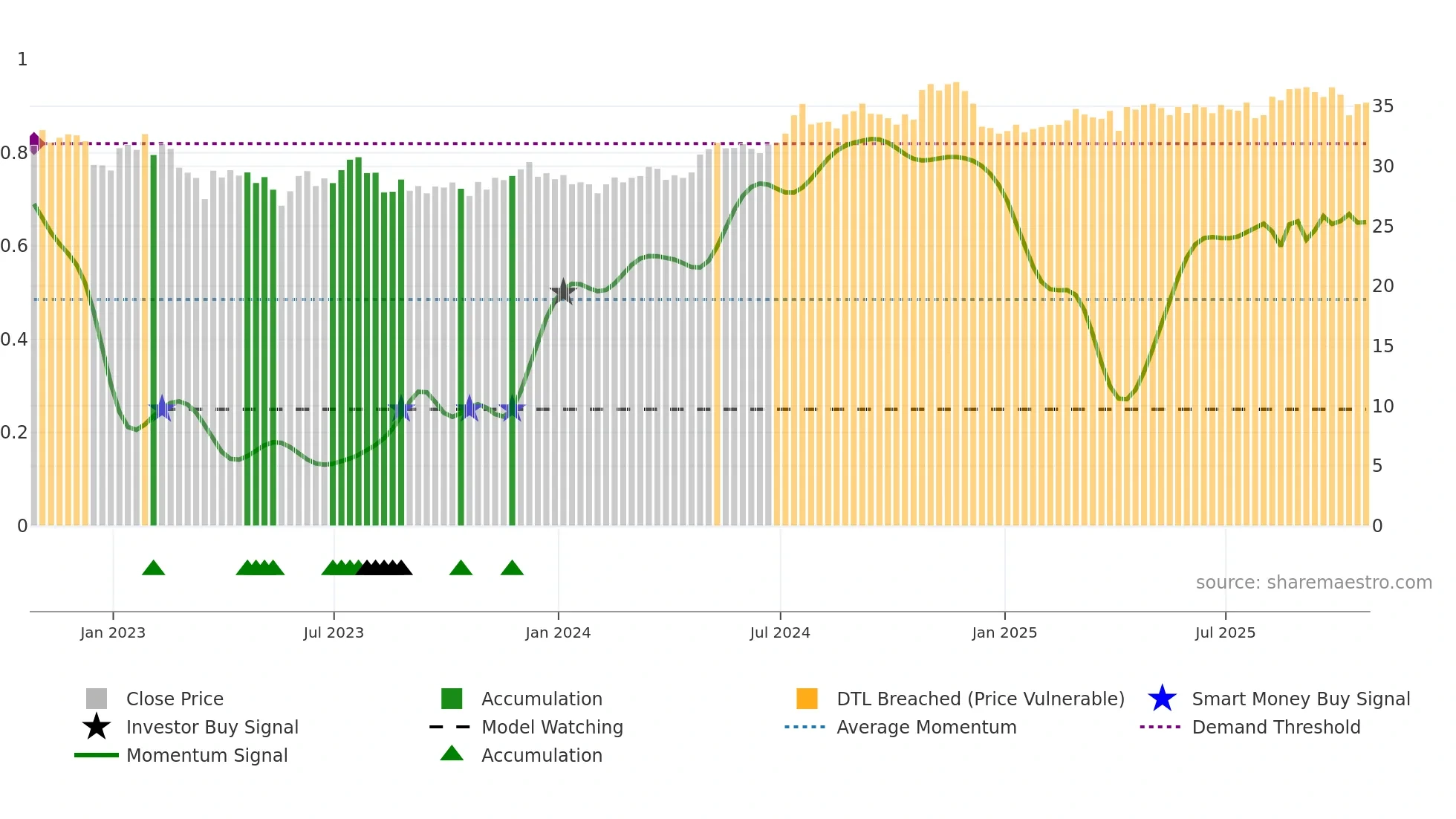 LTC weekly Smart Money chart