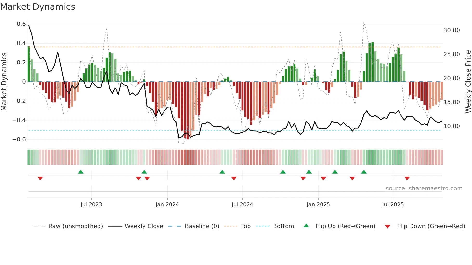 BONAV-A weekly Market Dynamics chart