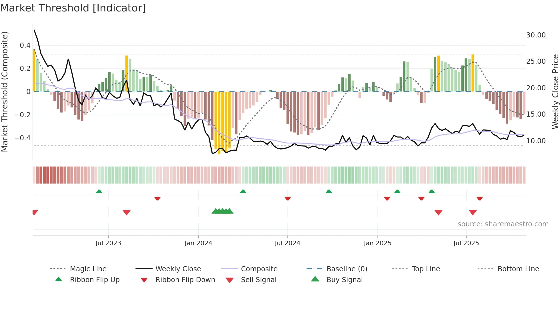BONAV-A weekly Market Threshold chart