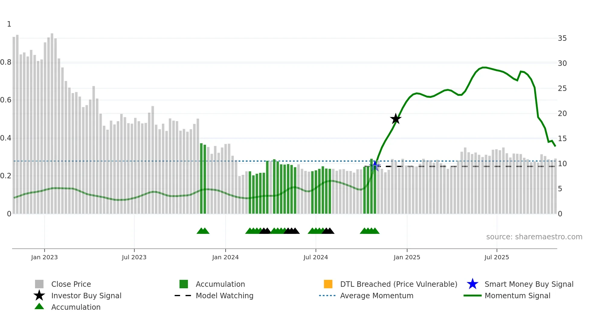 BONAV-A weekly Smart Money chart