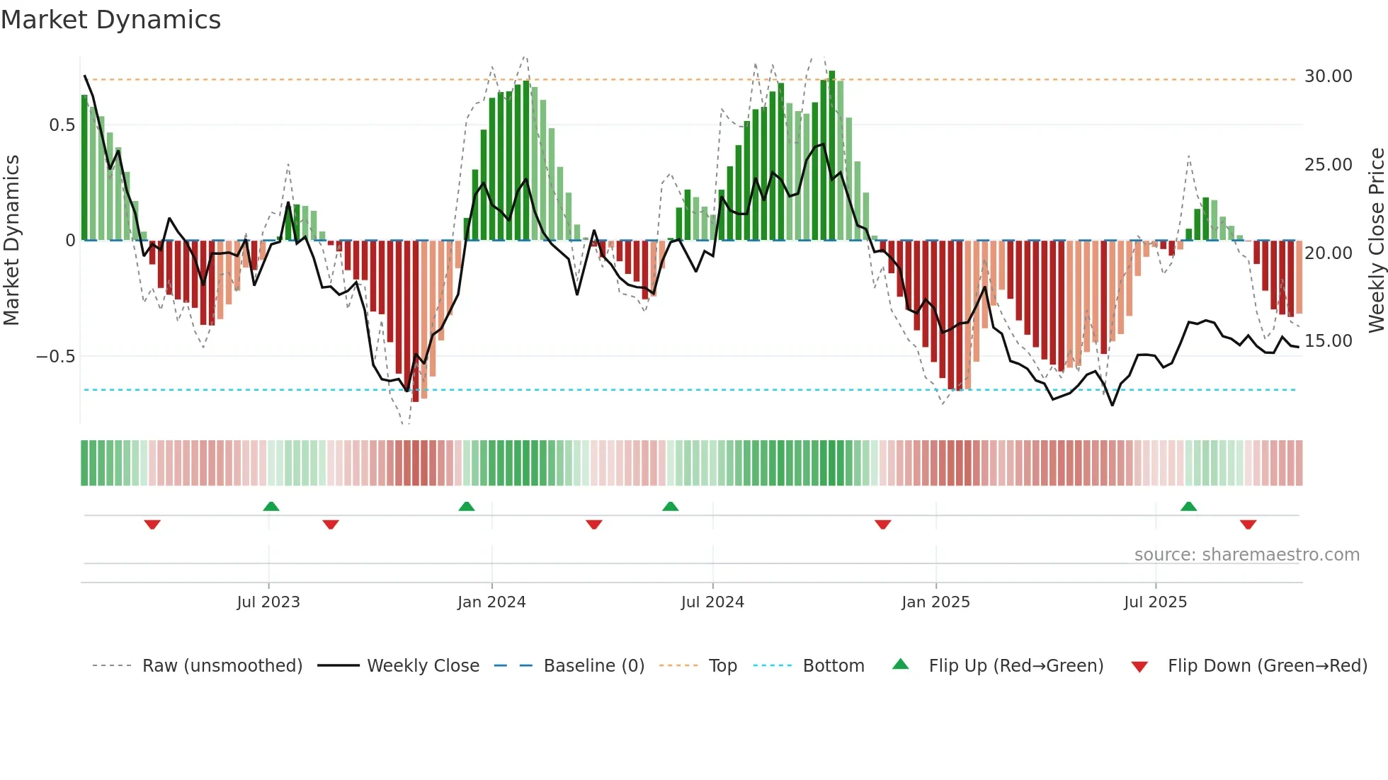 KFAST-B weekly Market Dynamics chart