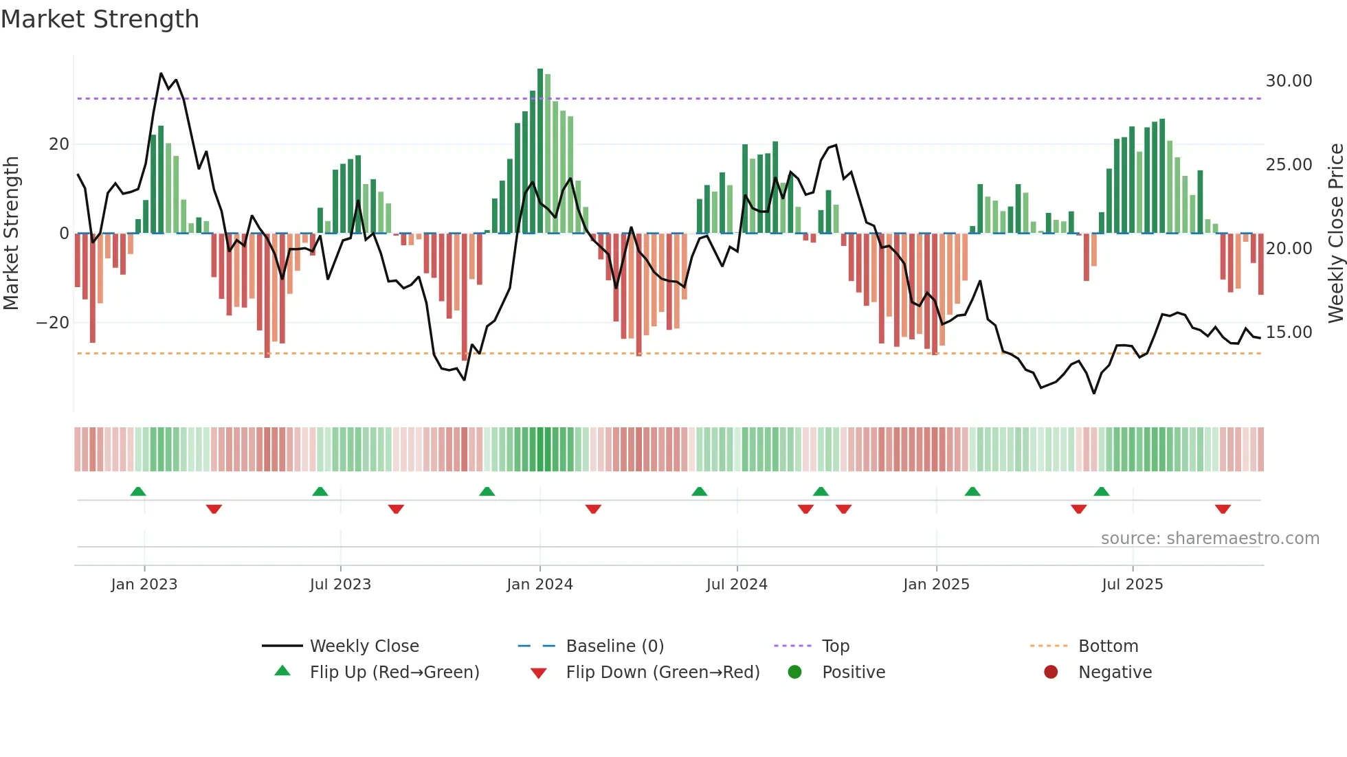KFAST-B weekly Market Strength chart