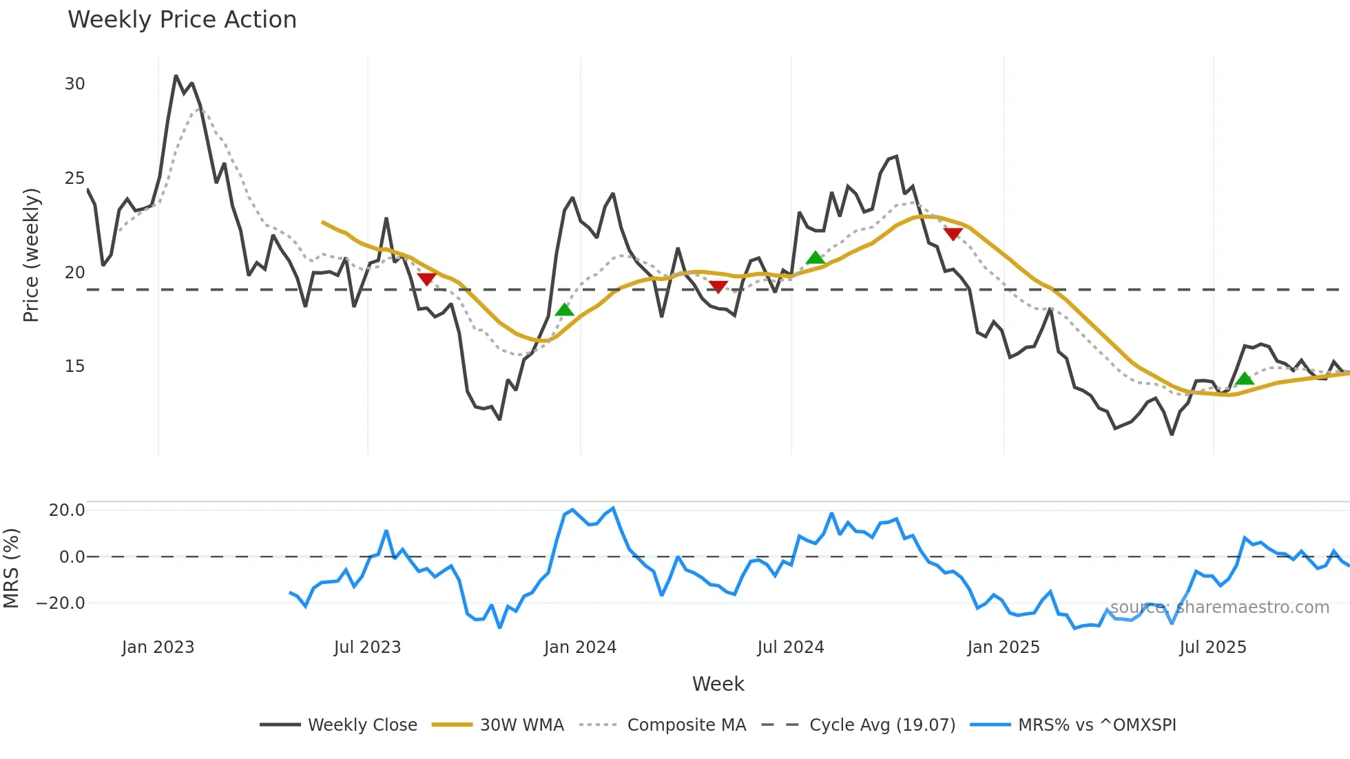 KFAST-B weekly Price Action chart, closing 2025-10-27