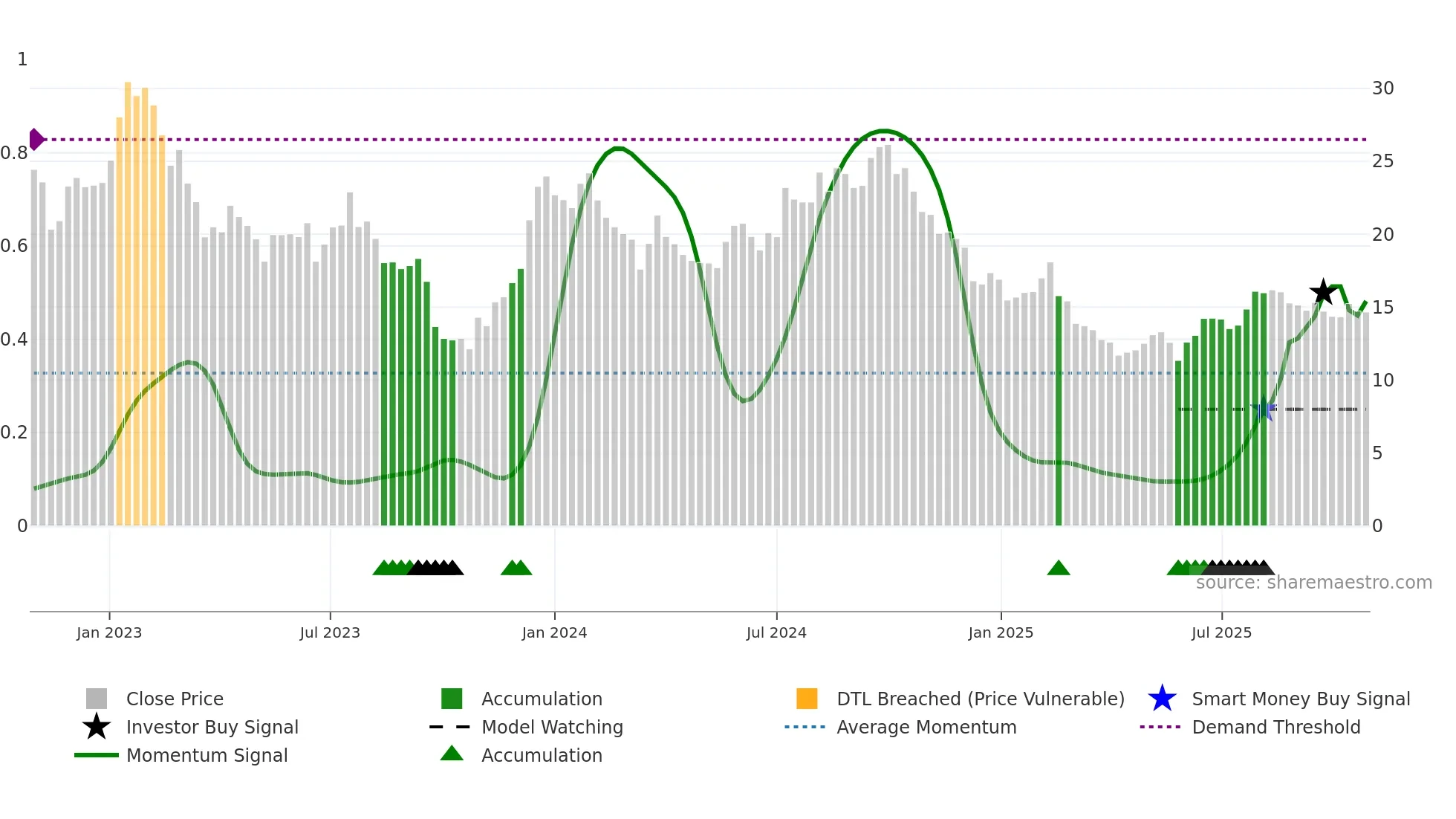 KFAST-B weekly Smart Money chart