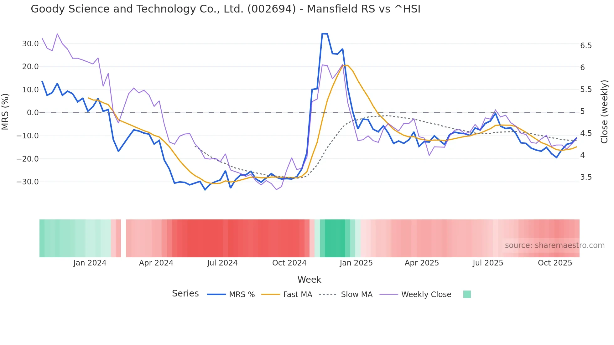 002694 Mansfield Relative Strength chart