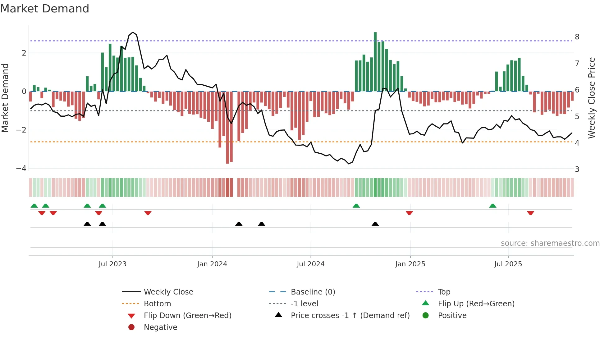 002694 weekly Market Demand chart