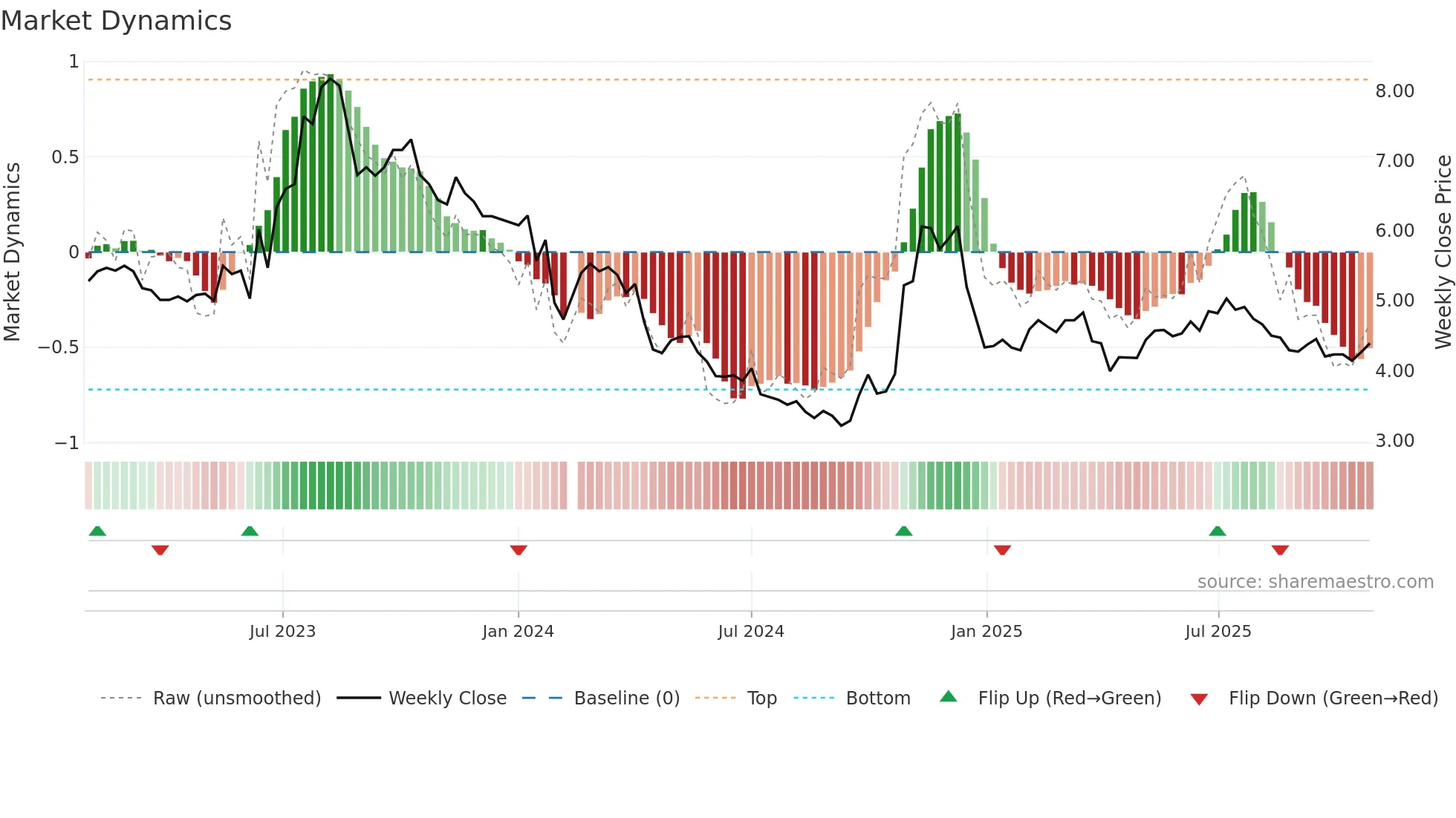 002694 weekly Market Dynamics chart
