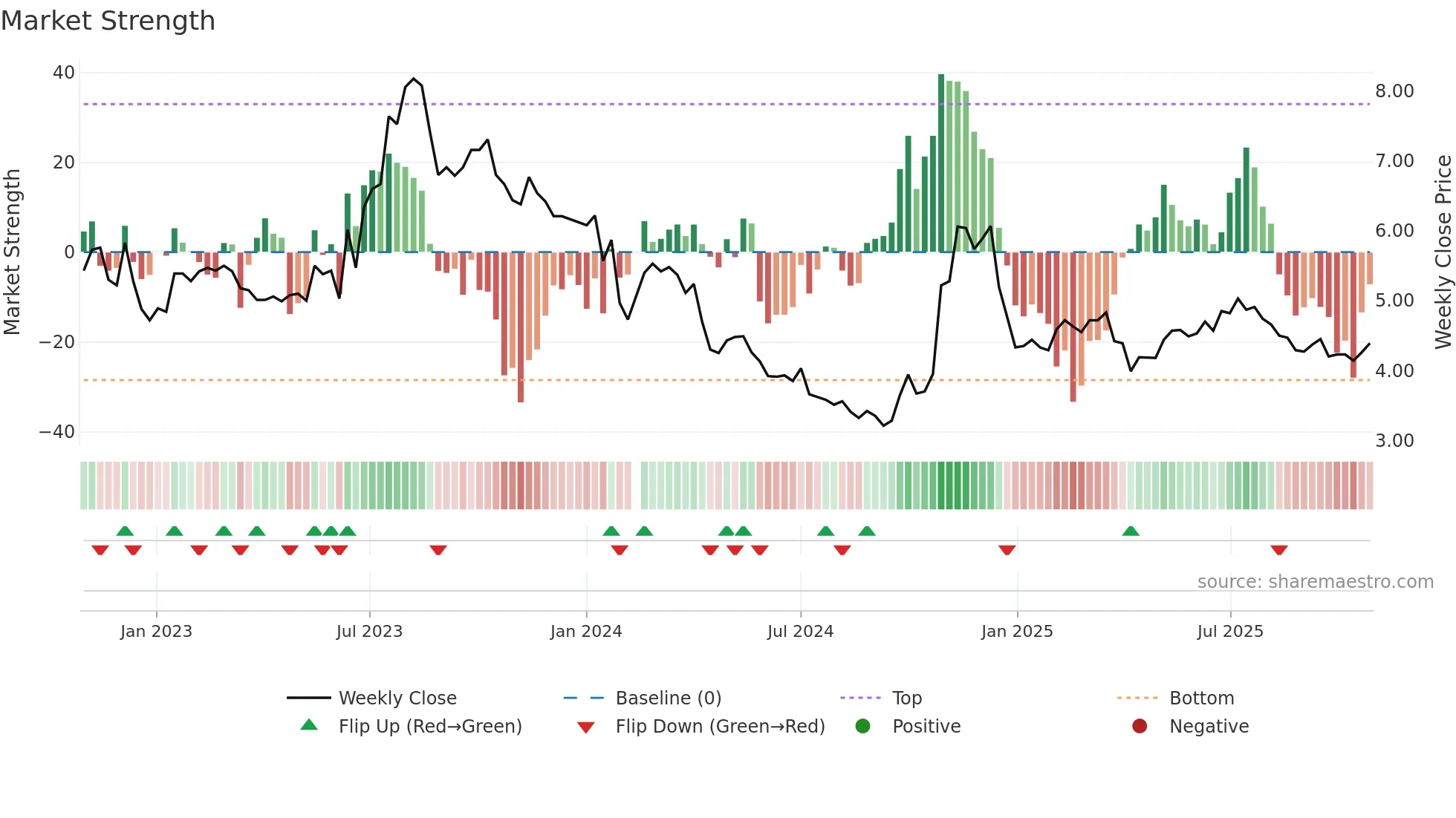 002694 weekly Market Strength chart