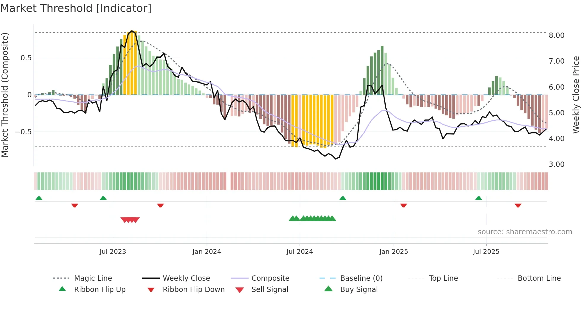 002694 weekly Market Threshold chart