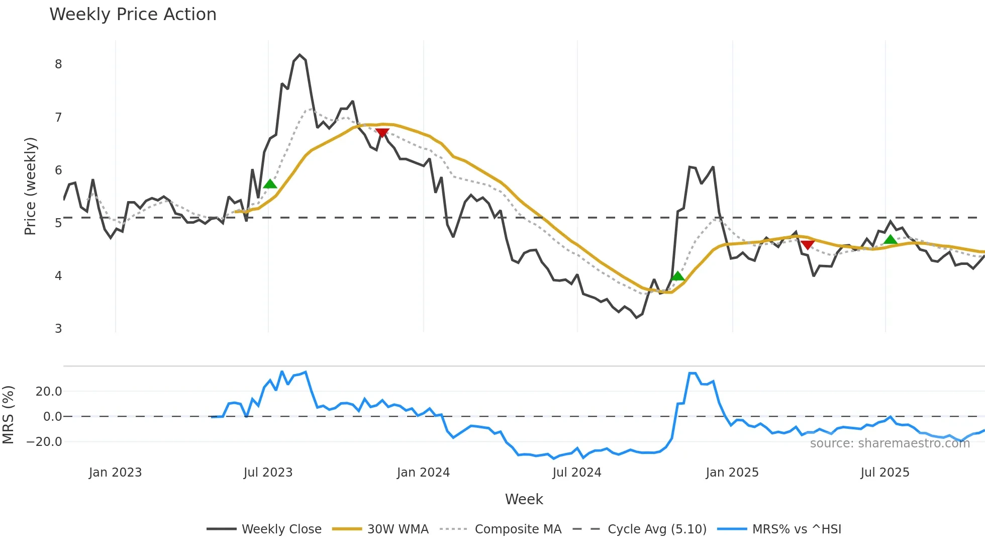002694 weekly Price Action chart, closing 2025-10-27