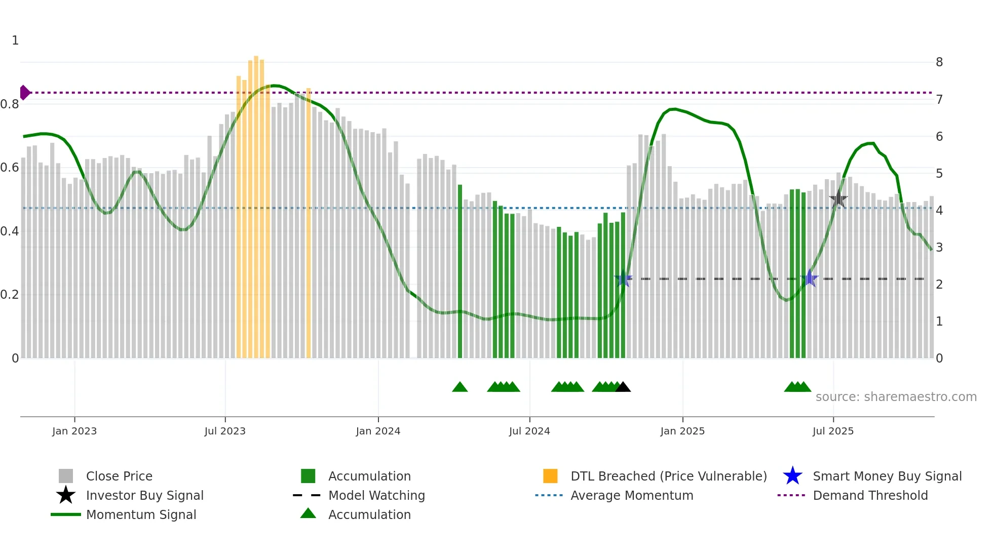 002694 weekly Smart Money chart