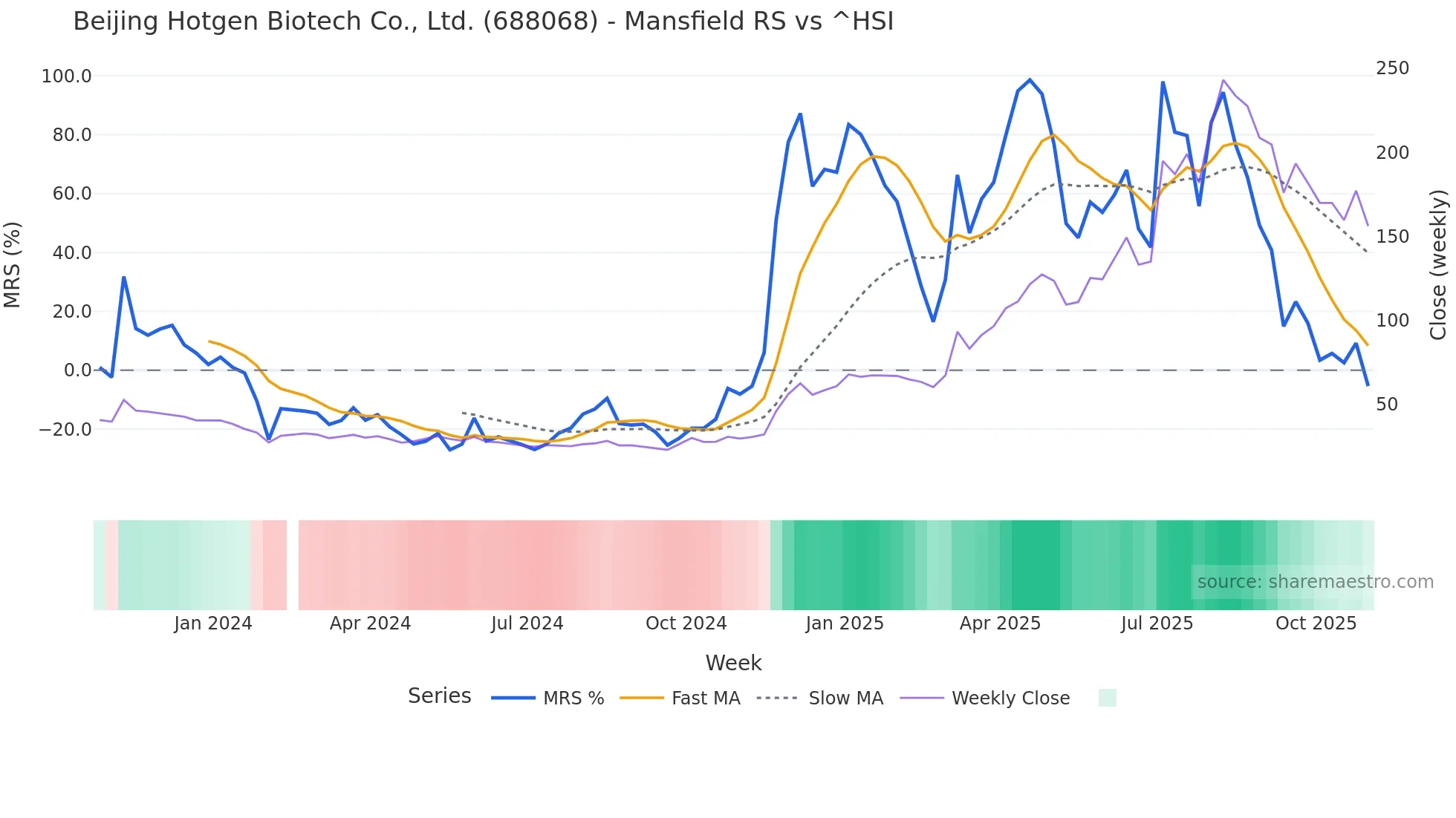 688068 Mansfield Relative Strength chart