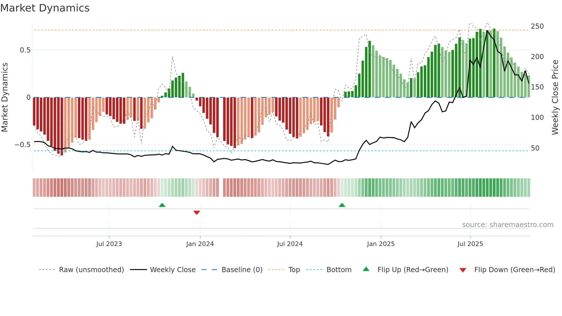 688068 weekly Market Dynamics chart